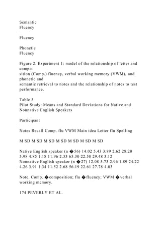 Semantic
Fluency
Fluency
Phonetic
Fluency
Figure 2. Experiment 1: model of the relationship of letter and
compo-
sition (Comp.) fluency, verbal working memory (VWM), and
phonetic and
semantic retrieval to notes and the relationship of notes to test
performance.
Table 5
Pilot Study: Means and Standard Deviations for Native and
Nonnative English Speakers
Participant
Notes Recall Comp. flu VWM Main idea Letter flu Spelling
M SD M SD M SD M SD M SD M SD M SD
Native English speaker (n � 56) 14.02 5.43 3.89 2.62 28.20
5.98 4.85 1.18 11.96 2.33 65.30 22.58 29.48 3.12
Nonnative English speaker (n � 27) 12.08 5.73 2.96 1.89 24.22
4.26 3.91 1.34 11.52 2.68 56.19 22.61 27.78 4.03
Note. Comp. � composition; flu � fluency; VWM � verbal
working memory.
174 PEVERLY ET AL.
 