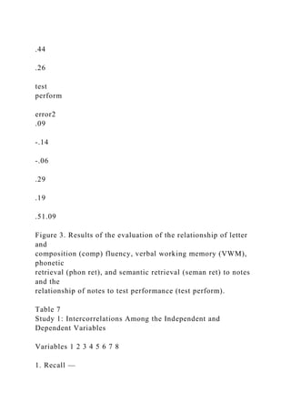 .44
.26
test
perform
error2
.09
-.14
-.06
.29
.19
.51.09
Figure 3. Results of the evaluation of the relationship of letter
and
composition (comp) fluency, verbal working memory (VWM),
phonetic
retrieval (phon ret), and semantic retrieval (seman ret) to notes
and the
relationship of notes to test performance (test perform).
Table 7
Study 1: Intercorrelations Among the Independent and
Dependent Variables
Variables 1 2 3 4 5 6 7 8
1. Recall —
 