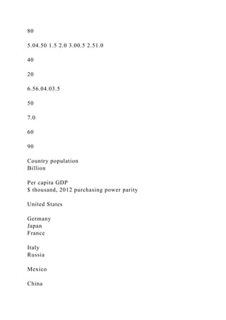 80
5.04.50 1.5 2.0 3.00.5 2.51.0
40
20
6.56.04.03.5
50
7.0
60
90
Country population
Billion
Per capita GDP
$ thousand, 2012 purchasing power parity
United States
Germany
Japan
France
Italy
Russia
Mexico
China
 