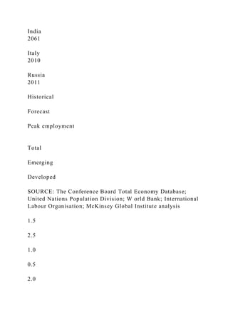 India
2061
Italy
2010
Russia
2011
Historical
Forecast
Peak employment
Total
Emerging
Developed
SOURCE: The Conference Board Total Economy Database;
United Nations Population Division; W orld Bank; International
Labour Organisation; McKinsey Global Institute analysis
1.5
2.5
1.0
0.5
2.0
 