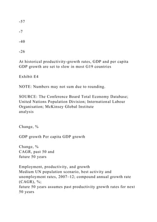 -57
-7
-40
-26
At historical productivity-growth rates, GDP and per capita
GDP growth are set to slow in most G19 countries
Exhibit E4
NOTE: Numbers may not sum due to rounding.
SOURCE: The Conference Board Total Economy Database;
United Nations Population Division; International Labour
Organisation; McKinsey Global Institute
analysis
Change, %
GDP growth Per capita GDP growth
Change, %
CAGR, past 50 and
future 50 years
Employment, productivity, and growth
Medium UN population scenario, best activity and
unemployment rates, 2007–12; compound annual growth rate
(CAGR), %;
future 50 years assumes past productivity growth rates for next
50 years
 