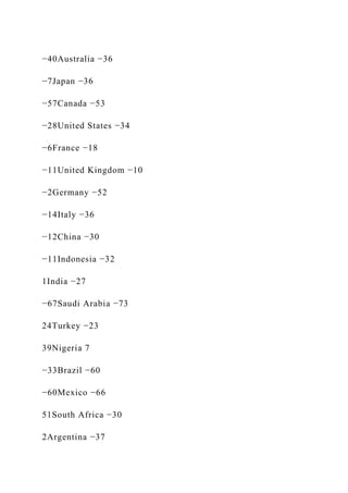 −40Australia −36
−7Japan −36
−57Canada −53
−28United States −34
−6France −18
−11United Kingdom −10
−2Germany −52
−14Italy −36
−12China −30
−11Indonesia −32
1India −27
−67Saudi Arabia −73
24Turkey −23
39Nigeria 7
−33Brazil −60
−60Mexico −66
51South Africa −30
2Argentina −37
 