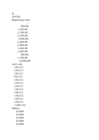D
TOTAL
Beginning cash
-
580.00
1,160.00
1,740.00
2,320.00
2,900.00
2,480.00
2,060.00
1,640.00
1,020.00
400.00
1,780.00
18,080.00
cash sale
158,211
158,211
158,211
158,211
158,211
158,211
158,211
158,211
158,211
158,211
158,211
158,211
1,898,532
Debtor
35,000
34,000
34,000
34,000
34,000
 