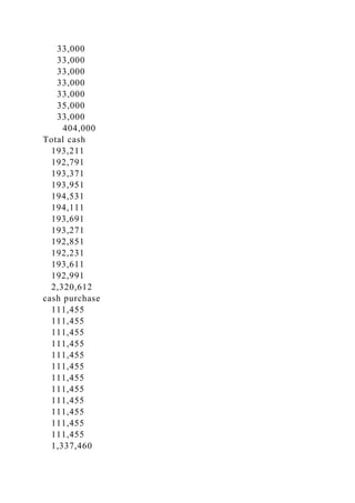 33,000
33,000
33,000
33,000
33,000
35,000
33,000
404,000
Total cash
193,211
192,791
193,371
193,951
194,531
194,111
193,691
193,271
192,851
192,231
193,611
192,991
2,320,612
cash purchase
111,455
111,455
111,455
111,455
111,455
111,455
111,455
111,455
111,455
111,455
111,455
111,455
1,337,460
 