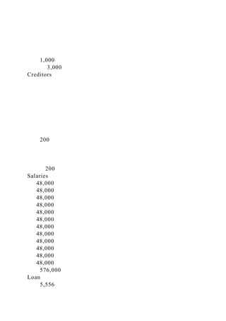 1,000
3,000
Creditors
200
200
Salaries
48,000
48,000
48,000
48,000
48,000
48,000
48,000
48,000
48,000
48,000
48,000
48,000
576,000
Loan
5,556
 