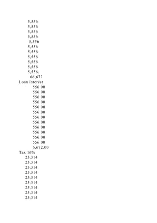5,556
5,556
5,556
5,556
5,556
5,556
5,556
5,556
5,556
5,556
5,556.
66,672
Loan interest
556.00
556.00
556.00
556.00
556.00
556.00
556.00
556.00
556.00
556.00
556.00
556.00
6,672.00
Tax 16%
25,314
25,314
25,314
25,314
25,314
25,314
25,314
25,314
25,314
 