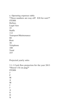 a. Operating expenses table
*These numbers are way off! $30 for rent?*
ITEMS
Dollars
Legal fees
35
Staffs
112
Transport/Maintenance
80
Rent
30
Telephone
100
Total
357
Projected yearly sales
3.1.1 Cash flow projection for the year 2013
*Doesn’t fit on page*
ITEMS
J
F
M
A
M
J
J
A
S
O
N
 