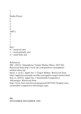 1
1
Media Player
2
2
2
2
2
APP’s
2
1
1
1
1
Key:
0 = need not met
1 = need partially met
2 = need fully met
References
IDC. (2015). Smartphone Vendor Market Share, 2015 Q2.
Retrieved from http://www.idc.com/prodserv/smartphone-
market-share.jsp
Saini, J. (n.d.). Apple Inc.’s Target Market. Retrieved from
http://appleinccasestudy.weebly.com/apples-target-market.html
Sun, L. (2015). Apple Inc.'s Sustainable Competitive
Advantages. Retrieved from
http://www.fool.com/investing/general/2015/05/18/apple-incs-
sustainable-competitive-advantages.aspx
BR
NOVEMBER-DECEMBER 1996
 