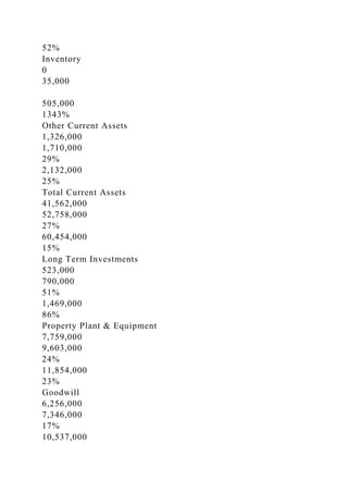 52%
Inventory
0
35,000
505,000
1343%
Other Current Assets
1,326,000
1,710,000
29%
2,132,000
25%
Total Current Assets
41,562,000
52,758,000
27%
60,454,000
15%
Long Term Investments
523,000
790,000
51%
1,469,000
86%
Property Plant & Equipment
7,759,000
9,603,000
24%
11,854,000
23%
Goodwill
6,256,000
7,346,000
17%
10,537,000
 