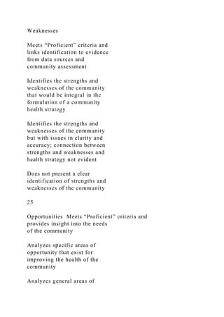 Weaknesses
Meets “Proficient” criteria and
links identification to evidence
from data sources and
community assessment
Identifies the strengths and
weaknesses of the community
that would be integral in the
formulation of a community
health strategy
Identifies the strengths and
weaknesses of the community
but with issues in clarity and
accuracy; connection between
strengths and weaknesses and
health strategy not evident
Does not present a clear
identification of strengths and
weaknesses of the community
25
Opportunities Meets “Proficient” criteria and
provides insight into the needs
of the community
Analyzes specific areas of
opportunity that exist for
improving the health of the
community
Analyzes general areas of
 