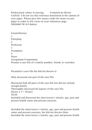 Professional values in nursing. Comment by Kristy
Carlisle: I do not see this reference mentioned in the content of
your paper. Please give this source credit for items in your
paper in order to list t here on your references page.
NSG4065 W1A3 Rubric
Unsatisfactory
1
Emerging
2
Proficient
3
Exemplary
4
Score
Assignment Components
Present a case file of a family member, friend, or coworker
Presented a case file but did not discuss it.
Only discussed one part of the case file.
Discussed both all parts of the case file but did not include
enough details.
Thoroughly discussed all aspects of the case file.
[Score x 5 = 20 pts]
20/20
Included and discussed the interviewee’s initials, age, past and
present health status and present concerns.
Included the interviewee’s initials, age, past and present health
status and present concerns, but did not discuss them
Included the interviewee’s initials, age, past and present health
 