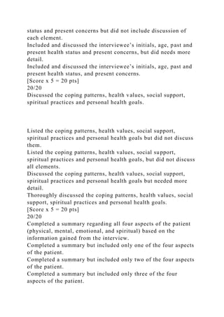 status and present concerns but did not include discussion of
each element.
Included and discussed the interviewee’s initials, age, past and
present health status and present concerns, but did needs more
detail.
Included and discussed the interviewee’s initials, age, past and
present health status, and present concerns.
[Score x 5 = 20 pts]
20/20
Discussed the coping patterns, health values, social support,
spiritual practices and personal health goals.
Listed the coping patterns, health values, social support,
spiritual practices and personal health goals but did not discuss
them.
Listed the coping patterns, health values, social support,
spiritual practices and personal health goals, but did not discuss
all elements.
Discussed the coping patterns, health values, social support,
spiritual practices and personal health goals but needed more
detail.
Thoroughly discussed the coping patterns, health values, social
support, spiritual practices and personal health goals.
[Score x 5 = 20 pts]
20/20
Completed a summary regarding all four aspects of the patient
(physical, mental, emotional, and spiritual) based on the
information gained from the interview.
Completed a summary but included only one of the four aspects
of the patient.
Completed a summary but included only two of the four aspects
of the patient.
Completed a summary but included only three of the four
aspects of the patient.
 