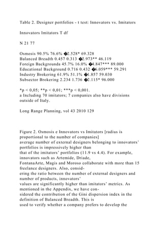 Table 2. Designer portfolios - t test: Innovators vs. Imitators
Innovators Imitators T df
N 21 77
Osmosis 90.5% 76.6% �2.528* 69.328
Balanced Breadth 0.457 0.313 �2.973** 46.119
Foreign Backgrounda 45.7% 16.0% �4.847*** 89.000
Educational Background 0.716 0.432 �6.059*** 59.291
Industry Brokering 61.9% 51.1% �1.857 59.030
Subsector Brokering 2.234 1.736 �2.115* 96.000
*p < 0,05; **p < 0,01; ***p < 0,001.
a Including 70 imitators; 7 companies also have divisions
outside of Italy.
Long Range Planning, vol 43 2010 129
Figure 2. Osmosis e Innovators vs Imitators [radius is
proportional to the number of companies]
average number of external designers belonging to innovators’
portfolios is impressively higher than
that of the imitators’ portfolios (11.9 vs 4.4). For example,
innovators such as Artemide, Driade,
FontanaArte, Magis and Moroso collaborate with more than 15
freelance designers. Also, consid-
ering the ratio between the number of external designers and
number of products, innovators’
values are significantly higher than imitators’ metrics. As
mentioned in the Appendix, we have con-
sidered the contribution of the Gini dispersion index in the
definition of Balanced Breadth. This is
used to verify whether a company prefers to develop the
 
