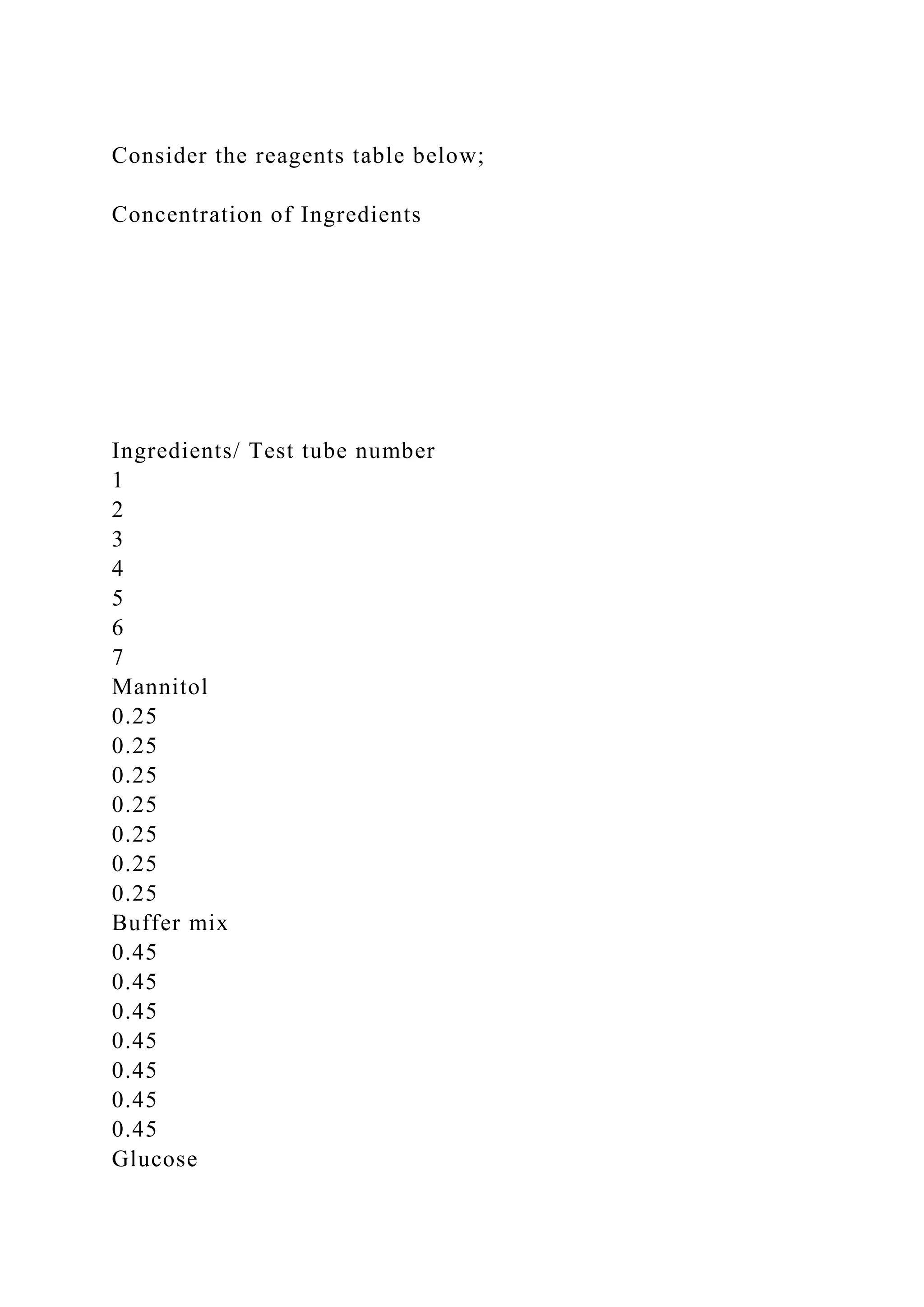 Consider the reagents table below;
Concentration of Ingredients
Ingredients/ Test tube number
1
2
3
4
5
6
7
Mannitol
0.25
0.25
0.25
0.25
0.25
0.25
0.25
Buffer mix
0.45
0.45
0.45
0.45
0.45
0.45
0.45
Glucose
 