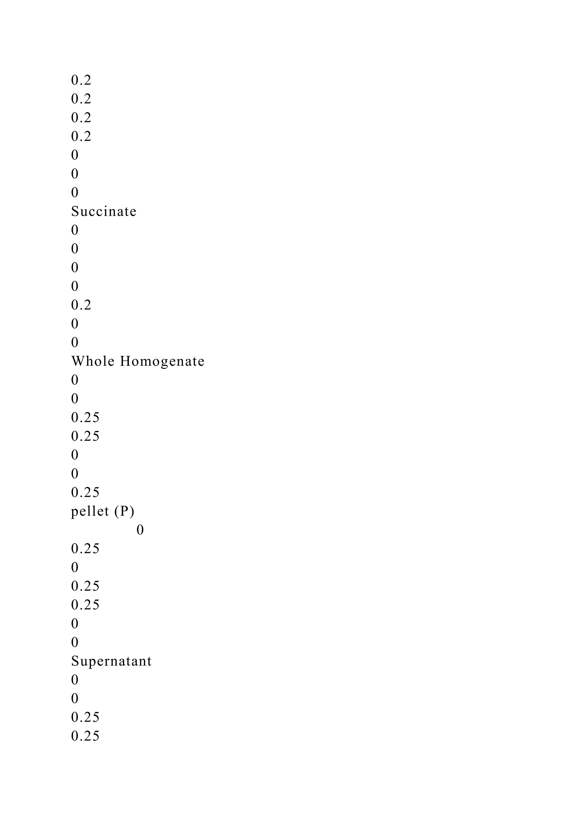 0.2
0.2
0.2
0.2
0
0
0
Succinate
0
0
0
0
0.2
0
0
Whole Homogenate
0
0
0.25
0.25
0
0
0.25
pellet (P)
0
0.25
0
0.25
0.25
0
0
Supernatant
0
0
0.25
0.25
 