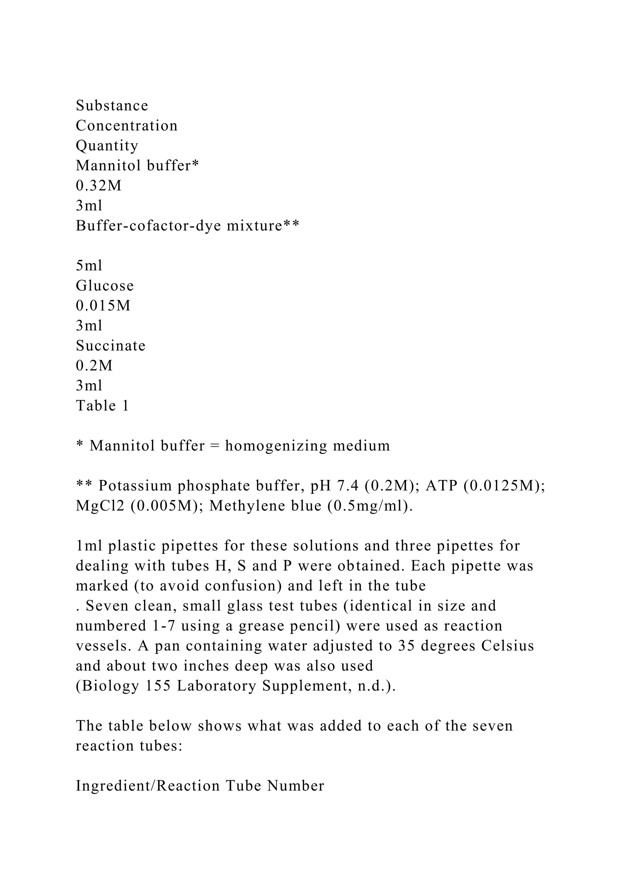 Substance
Concentration
Quantity
Mannitol buffer*
0.32M
3ml
Buffer-cofactor-dye mixture**
5ml
Glucose
0.015M
3ml
Succinate
0.2M
3ml
Table 1
* Mannitol buffer = homogenizing medium
** Potassium phosphate buffer, pH 7.4 (0.2M); ATP (0.0125M);
MgCl2 (0.005M); Methylene blue (0.5mg/ml).
1ml plastic pipettes for these solutions and three pipettes for
dealing with tubes H, S and P were obtained. Each pipette was
marked (to avoid confusion) and left in the tube
. Seven clean, small glass test tubes (identical in size and
numbered 1-7 using a grease pencil) were used as reaction
vessels. A pan containing water adjusted to 35 degrees Celsius
and about two inches deep was also used
(Biology 155 Laboratory Supplement, n.d.).
The table below shows what was added to each of the seven
reaction tubes:
Ingredient/Reaction Tube Number
 