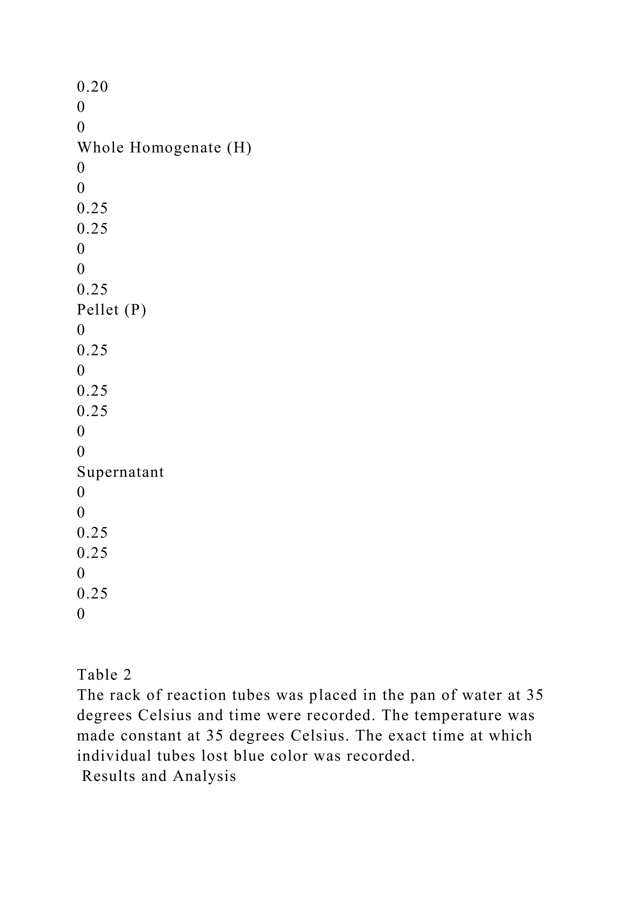 0.20
0
0
Whole Homogenate (H)
0
0
0.25
0.25
0
0
0.25
Pellet (P)
0
0.25
0
0.25
0.25
0
0
Supernatant
0
0
0.25
0.25
0
0.25
0
Table 2
The rack of reaction tubes was placed in the pan of water at 35
degrees Celsius and time were recorded. The temperature was
made constant at 35 degrees Celsius. The exact time at which
individual tubes lost blue color was recorded.
Results and Analysis
 