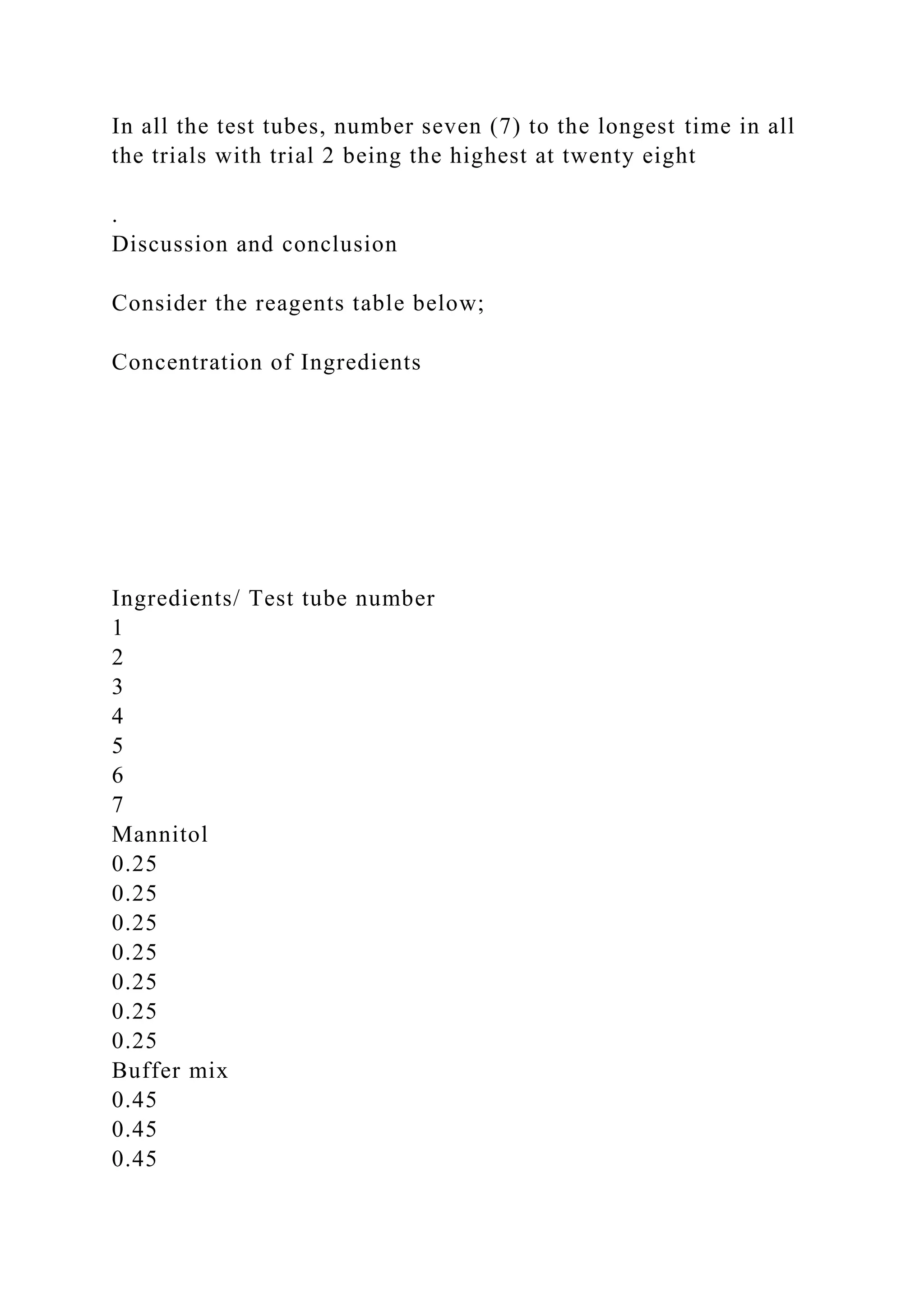In all the test tubes, number seven (7) to the longest time in all
the trials with trial 2 being the highest at twenty eight
.
Discussion and conclusion
Consider the reagents table below;
Concentration of Ingredients
Ingredients/ Test tube number
1
2
3
4
5
6
7
Mannitol
0.25
0.25
0.25
0.25
0.25
0.25
0.25
Buffer mix
0.45
0.45
0.45
 