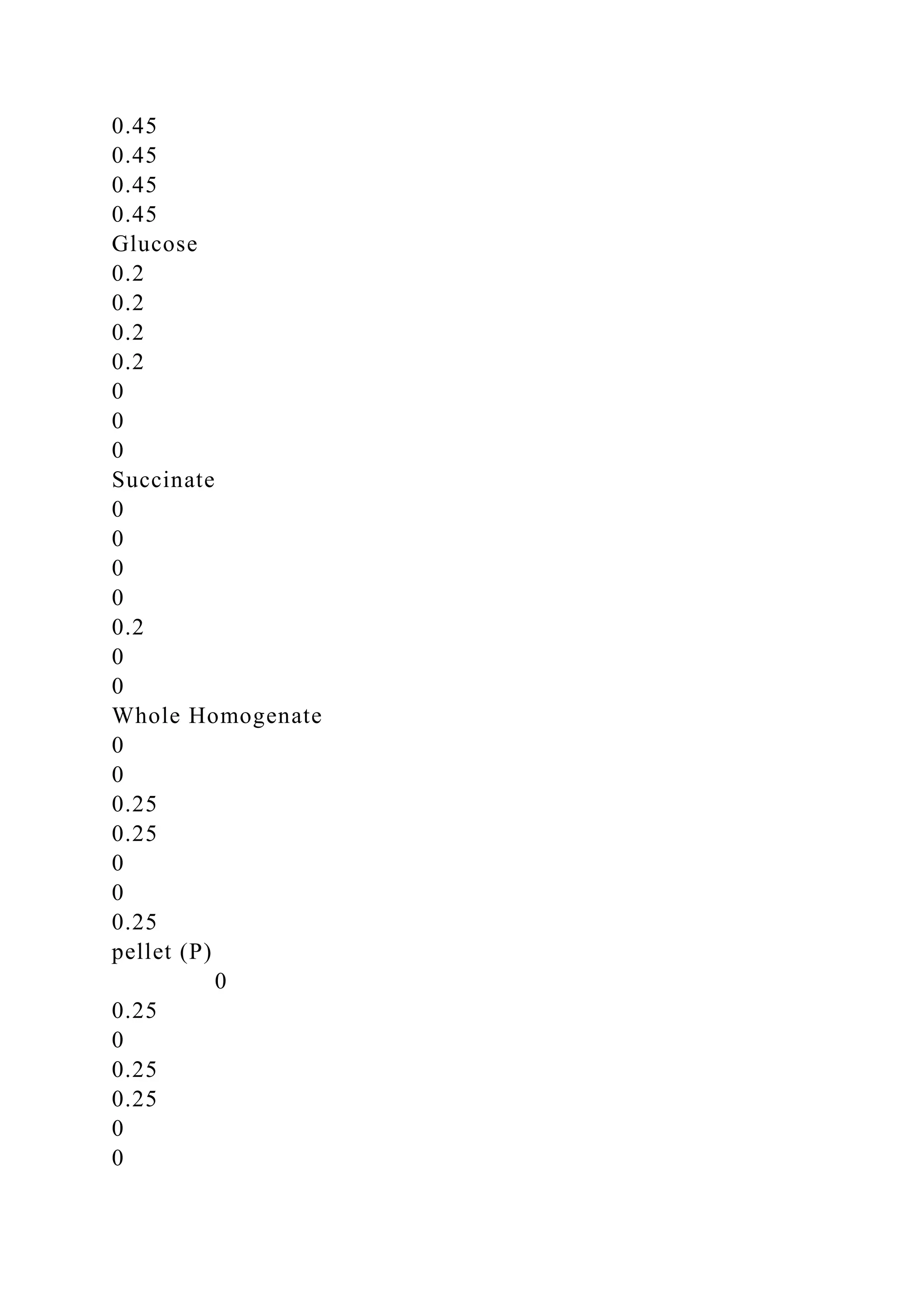 0.45
0.45
0.45
0.45
Glucose
0.2
0.2
0.2
0.2
0
0
0
Succinate
0
0
0
0
0.2
0
0
Whole Homogenate
0
0
0.25
0.25
0
0
0.25
pellet (P)
0
0.25
0
0.25
0.25
0
0
 