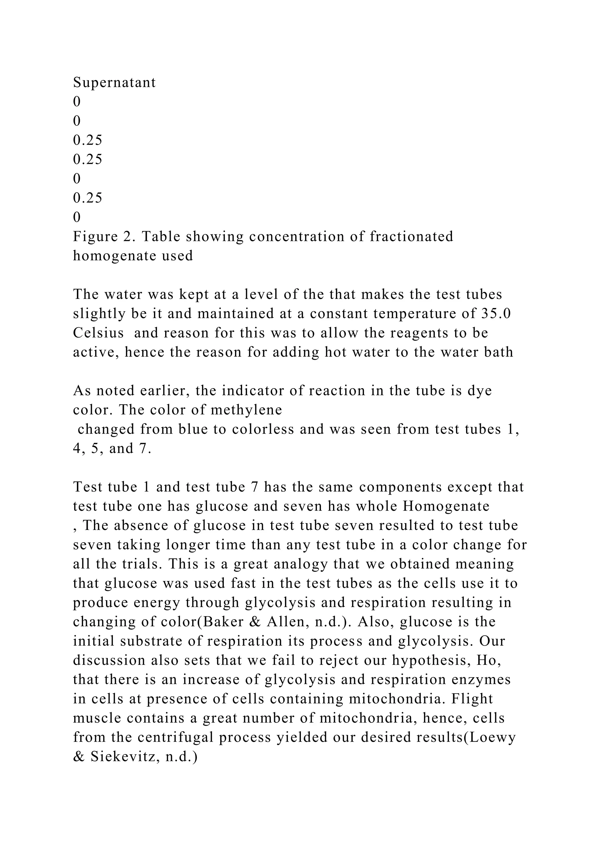 Supernatant
0
0
0.25
0.25
0
0.25
0
Figure 2. Table showing concentration of fractionated
homogenate used
The water was kept at a level of the that makes the test tubes
slightly be it and maintained at a constant temperature of 35.0
Celsius and reason for this was to allow the reagents to be
active, hence the reason for adding hot water to the water bath
As noted earlier, the indicator of reaction in the tube is dye
color. The color of methylene
changed from blue to colorless and was seen from test tubes 1,
4, 5, and 7.
Test tube 1 and test tube 7 has the same components except that
test tube one has glucose and seven has whole Homogenate
, The absence of glucose in test tube seven resulted to test tube
seven taking longer time than any test tube in a color change for
all the trials. This is a great analogy that we obtained meaning
that glucose was used fast in the test tubes as the cells use it to
produce energy through glycolysis and respiration resulting in
changing of color(Baker & Allen, n.d.). Also, glucose is the
initial substrate of respiration its process and glycolysis. Our
discussion also sets that we fail to reject our hypothesis, Ho,
that there is an increase of glycolysis and respiration enzymes
in cells at presence of cells containing mitochondria. Flight
muscle contains a great number of mitochondria, hence, cells
from the centrifugal process yielded our desired results(Loewy
& Siekevitz, n.d.)
 
