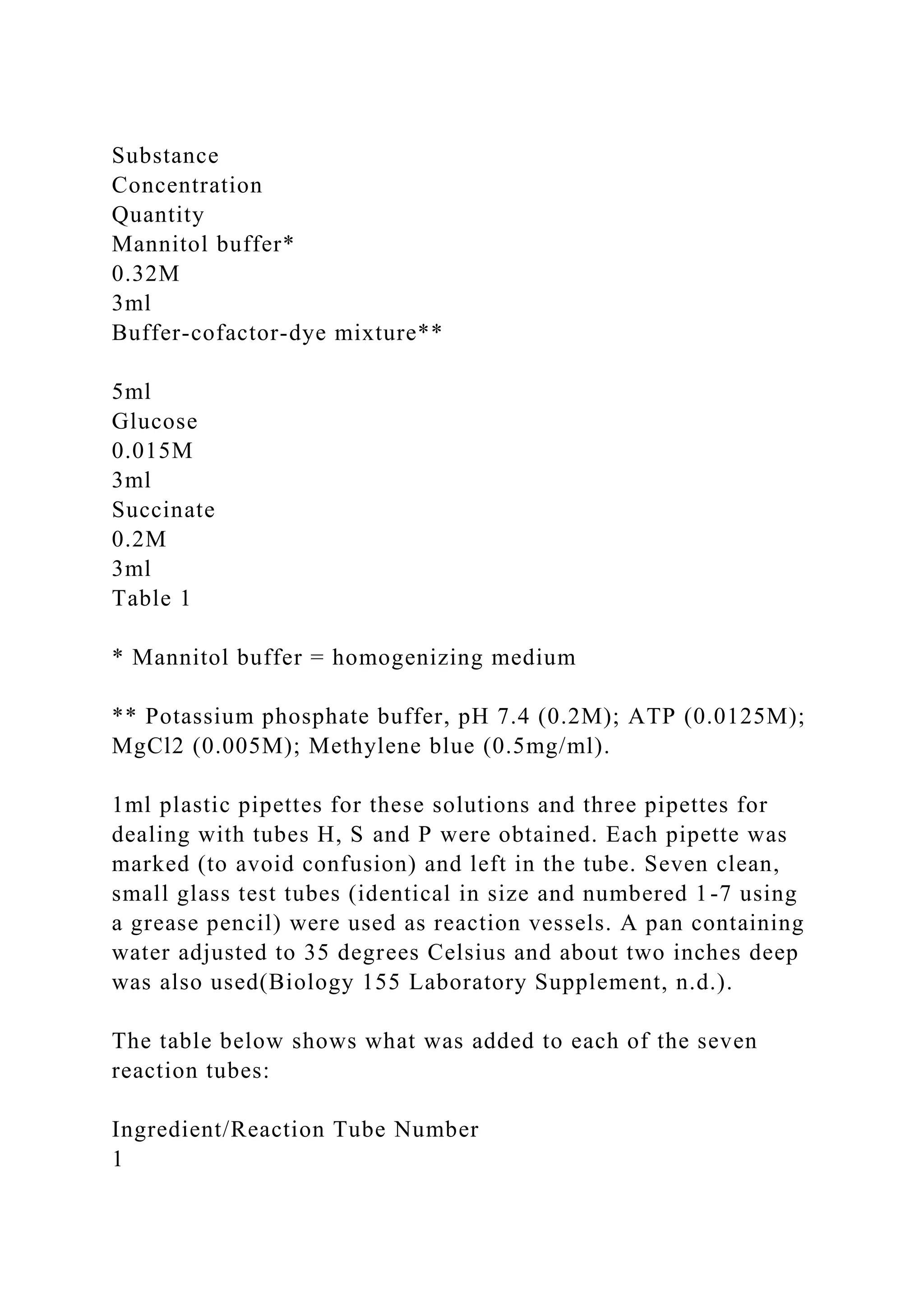 Substance
Concentration
Quantity
Mannitol buffer*
0.32M
3ml
Buffer-cofactor-dye mixture**
5ml
Glucose
0.015M
3ml
Succinate
0.2M
3ml
Table 1
* Mannitol buffer = homogenizing medium
** Potassium phosphate buffer, pH 7.4 (0.2M); ATP (0.0125M);
MgCl2 (0.005M); Methylene blue (0.5mg/ml).
1ml plastic pipettes for these solutions and three pipettes for
dealing with tubes H, S and P were obtained. Each pipette was
marked (to avoid confusion) and left in the tube. Seven clean,
small glass test tubes (identical in size and numbered 1-7 using
a grease pencil) were used as reaction vessels. A pan containing
water adjusted to 35 degrees Celsius and about two inches deep
was also used(Biology 155 Laboratory Supplement, n.d.).
The table below shows what was added to each of the seven
reaction tubes:
Ingredient/Reaction Tube Number
1
 