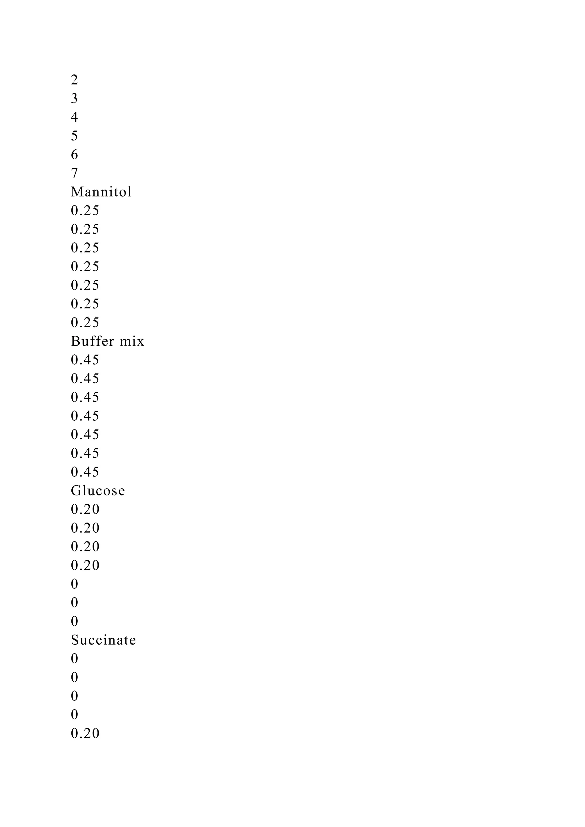 2
3
4
5
6
7
Mannitol
0.25
0.25
0.25
0.25
0.25
0.25
0.25
Buffer mix
0.45
0.45
0.45
0.45
0.45
0.45
0.45
Glucose
0.20
0.20
0.20
0.20
0
0
0
Succinate
0
0
0
0
0.20
 