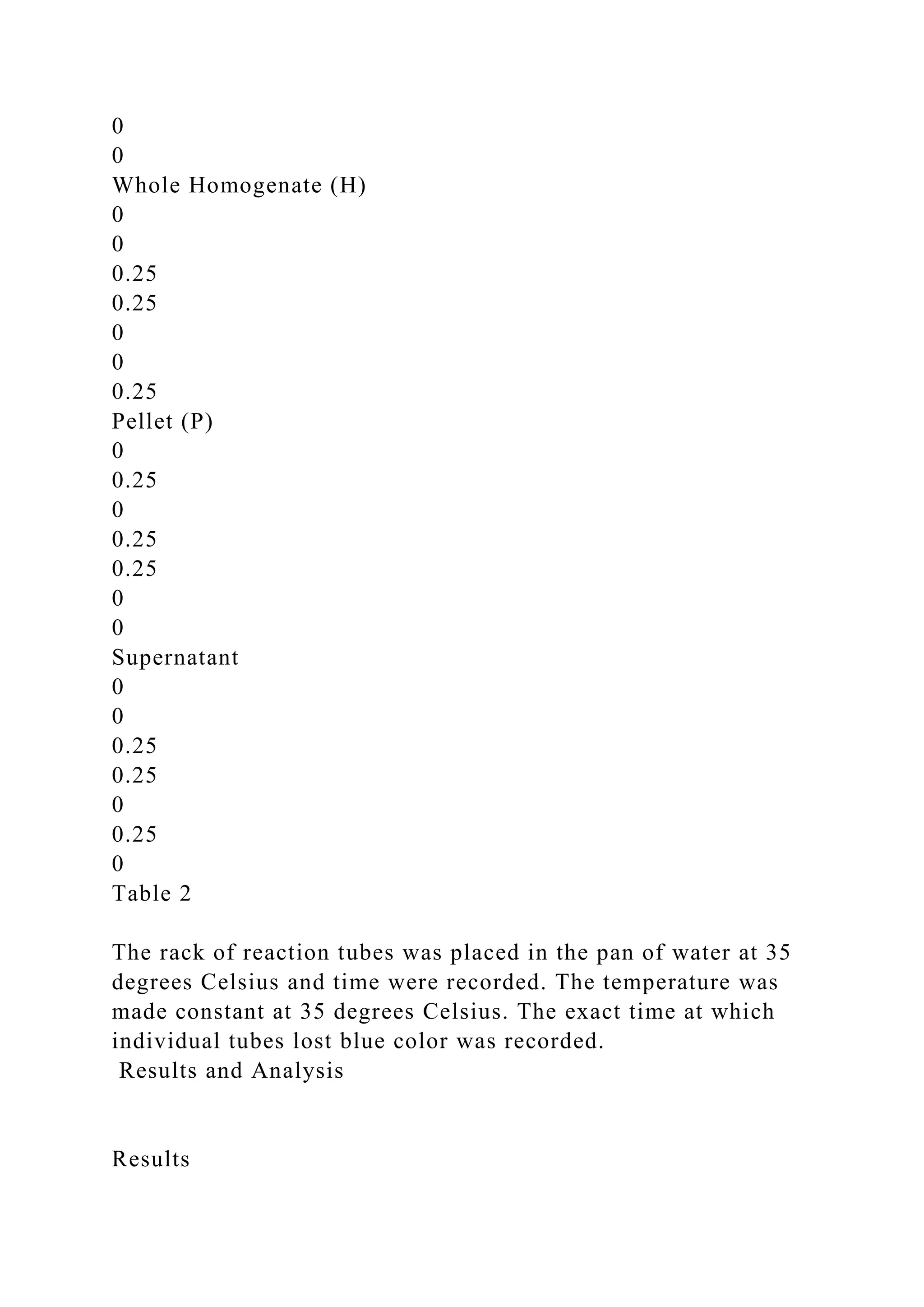 0
0
Whole Homogenate (H)
0
0
0.25
0.25
0
0
0.25
Pellet (P)
0
0.25
0
0.25
0.25
0
0
Supernatant
0
0
0.25
0.25
0
0.25
0
Table 2
The rack of reaction tubes was placed in the pan of water at 35
degrees Celsius and time were recorded. The temperature was
made constant at 35 degrees Celsius. The exact time at which
individual tubes lost blue color was recorded.
Results and Analysis
Results
 