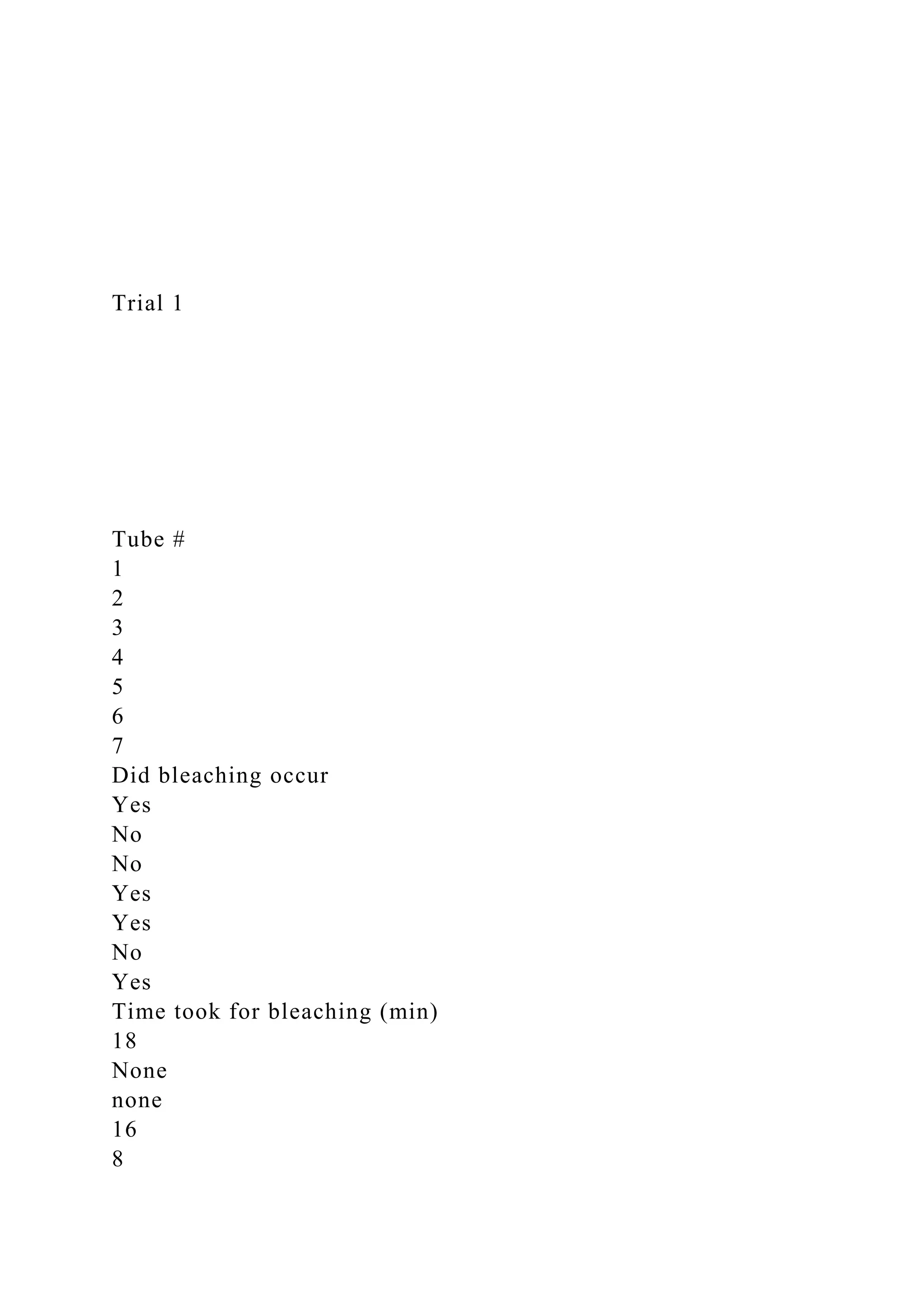 Trial 1
Tube #
1
2
3
4
5
6
7
Did bleaching occur
Yes
No
No
Yes
Yes
No
Yes
Time took for bleaching (min)
18
None
none
16
8
 