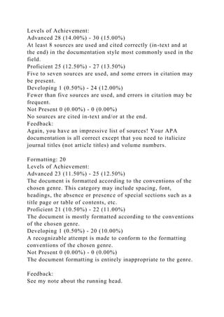 Levels of Achievement:
Advanced 28 (14.00%) - 30 (15.00%)
At least 8 sources are used and cited correctly (in-text and at
the end) in the documentation style most commonly used in the
field.
Proficient 25 (12.50%) - 27 (13.50%)
Five to seven sources are used, and some errors in citation may
be present.
Developing 1 (0.50%) - 24 (12.00%)
Fewer than five sources are used, and errors in citation may be
frequent.
Not Present 0 (0.00%) - 0 (0.00%)
No sources are cited in-text and/or at the end.
Feedback:
Again, you have an impressive list of sources! Your APA
documentation is all correct except that you need to italicize
journal titles (not article titles) and volume numbers.
Formatting: 20
Levels of Achievement:
Advanced 23 (11.50%) - 25 (12.50%)
The document is formatted according to the conventions of the
chosen genre. This category may include spacing, font,
headings, the absence or presence of special sections such as a
title page or table of contents, etc.
Proficient 21 (10.50%) - 22 (11.00%)
The document is mostly formatted according to the conventions
of the chosen genre.
Developing 1 (0.50%) - 20 (10.00%)
A recognizable attempt is made to conform to the formatting
conventions of the chosen genre.
Not Present 0 (0.00%) - 0 (0.00%)
The document formatting is entirely inappropriate to the genre.
Feedback:
See my note about the running head.
 