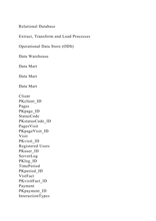 Relational Database
Extract, Transform and Load Processes
Operational Data Store (ODS)
Data Warehouse
Data Mart
Data Mart
Data Mart
Client
PKclient_ID
Pages
PKpage_ID
StatusCode
PKstatusCode_ID
PagesVisit
PKpageVisit_ID
Visit
PKvisit_ID
Registered Users
PKuser_ID
ServerLog
PKlog_ID
TimePeriod
PKperiod_ID
VistFact
PKvisitFact_ID
Payment
PKpayment_ID
InteractionTypes
 