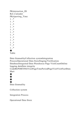 PKinteraction_ID
Ref_Calender
PKreporting_Time
1 ..*
1 ..*
1 ..*
1 ..*
1 ..*
1 ..*
1 ..*
1 ..*
1 ..*
1 ..*
* ..*
1 ..*
�
Table
Data GranualityCollection systemIntegration
ProcessOperational Data StoreStaging/Verification
DatabaseIntegrated Data Warehouse Page VisitCountOnline
logging dataData integrity
CodeREPORTINGVisitPageTimePeriodPageVisitVisitFactData
Mart
�
�
�
�
Data Granuality
Collection system
Integration Process
Operational Data Store
 
