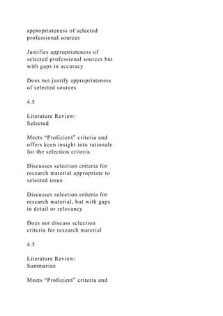 appropriateness of selected
professional sources
Justifies appropriateness of
selected professional sources but
with gaps in accuracy
Does not justify appropriateness
of selected sources
4.5
Literature Review:
Selected
Meets “Proficient” criteria and
offers keen insight into rationale
for the selection criteria
Discusses selection criteria for
research material appropriate to
selected issue
Discusses selection criteria for
research material, but with gaps
in detail or relevancy
Does not discuss selection
criteria for research material
4.5
Literature Review:
Summarize
Meets “Proficient” criteria and
 