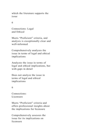 which the literature supports the
issue
6
Connections: Legal
and Ethical
Meets “Proficient” criteria, and
analysis is exceptionally clear and
well-informed
Comprehensively analyzes the
issue in terms of legal and ethical
implications
Analyzes the issue in terms of
legal and ethical implications, but
with gaps in detail
Does not analyze the issue in
terms of legal and ethical
implications
6
Connections:
Licensure
Meets “Proficient” criteria and
offers professional insights about
the implications for licensure
Comprehensively assesses the
issue for its implications on
licensure
 
