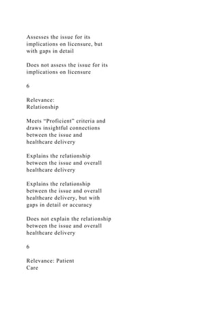 Assesses the issue for its
implications on licensure, but
with gaps in detail
Does not assess the issue for its
implications on licensure
6
Relevance:
Relationship
Meets “Proficient” criteria and
draws insightful connections
between the issue and
healthcare delivery
Explains the relationship
between the issue and overall
healthcare delivery
Explains the relationship
between the issue and overall
healthcare delivery, but with
gaps in detail or accuracy
Does not explain the relationship
between the issue and overall
healthcare delivery
6
Relevance: Patient
Care
 