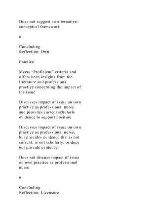 Does not suggest an alternative
conceptual framework
6
Concluding
Reflection: Own
Practice
Meets “Proficient” criteria and
offers keen insights from the
literature and professional
practice concerning the impact of
the issue
Discusses impact of issue on own
practice as professional nurse
and provides current scholarly
evidence to support position
Discusses impact of issue on own
practice as professional nurse,
but provides evidence that is not
current, is not scholarly, or does
not provide evidence
Does not discuss impact of issue
on own practice as professional
nurse
6
Concluding
Reflection: Licensure
 