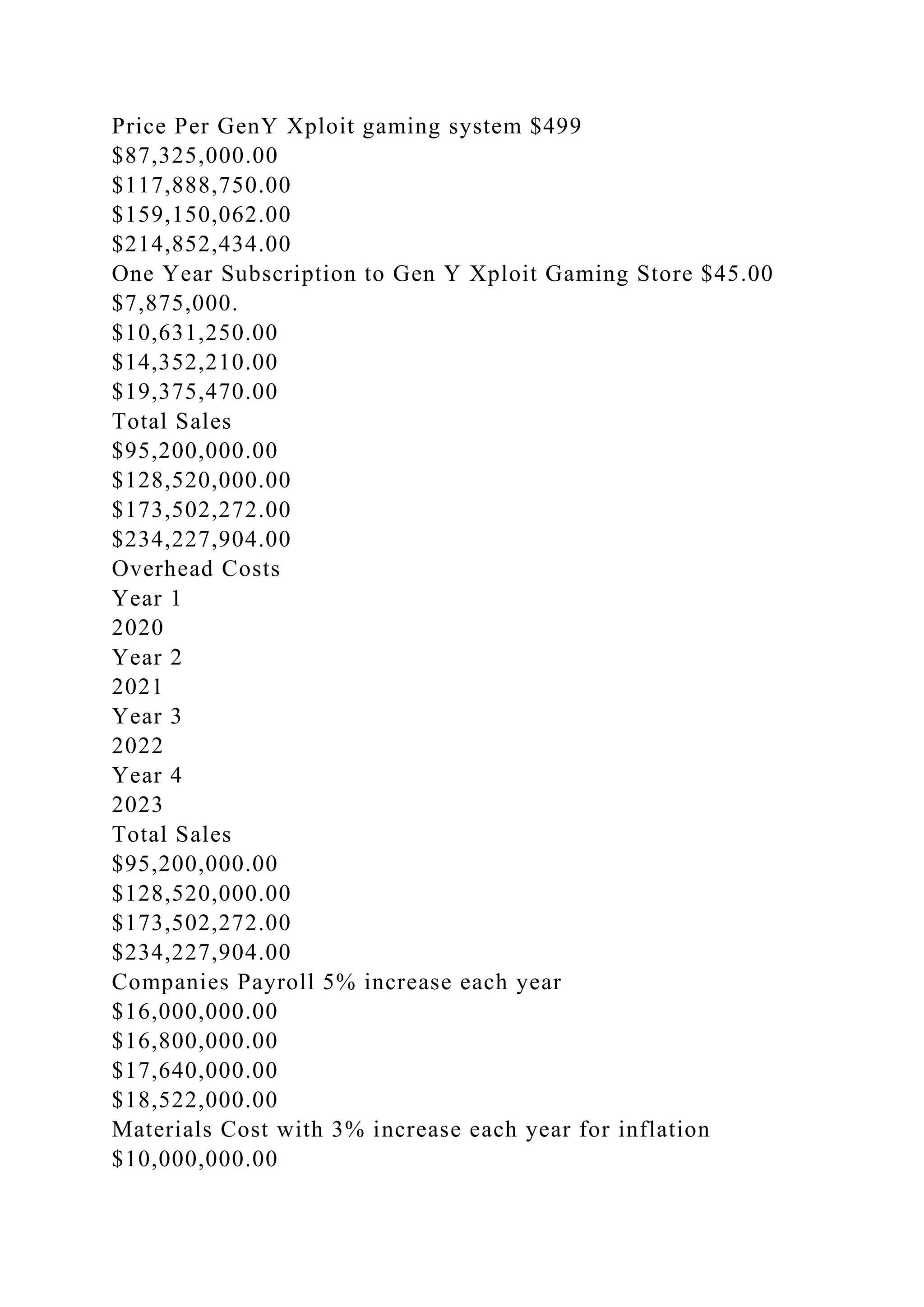 Price Per GenY Xploit gaming system $499
$87,325,000.00
$117,888,750.00
$159,150,062.00
$214,852,434.00
One Year Subscription to Gen Y Xploit Gaming Store $45.00
$7,875,000.
$10,631,250.00
$14,352,210.00
$19,375,470.00
Total Sales
$95,200,000.00
$128,520,000.00
$173,502,272.00
$234,227,904.00
Overhead Costs
Year 1
2020
Year 2
2021
Year 3
2022
Year 4
2023
Total Sales
$95,200,000.00
$128,520,000.00
$173,502,272.00
$234,227,904.00
Companies Payroll 5% increase each year
$16,000,000.00
$16,800,000.00
$17,640,000.00
$18,522,000.00
Materials Cost with 3% increase each year for inflation
$10,000,000.00
 