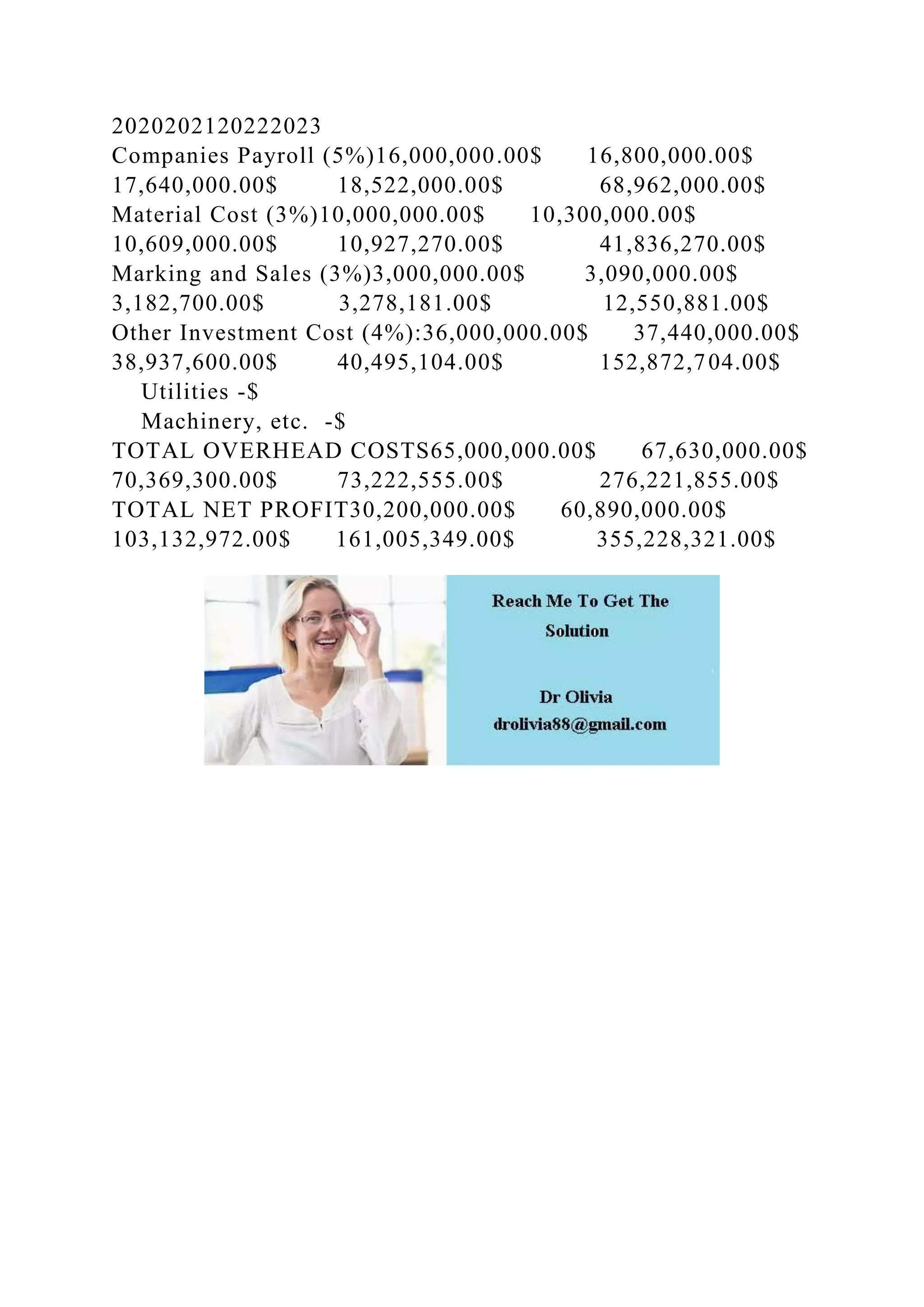 2020202120222023
Companies Payroll (5%)16,000,000.00$ 16,800,000.00$
17,640,000.00$ 18,522,000.00$ 68,962,000.00$
Material Cost (3%)10,000,000.00$ 10,300,000.00$
10,609,000.00$ 10,927,270.00$ 41,836,270.00$
Marking and Sales (3%)3,000,000.00$ 3,090,000.00$
3,182,700.00$ 3,278,181.00$ 12,550,881.00$
Other Investment Cost (4%):36,000,000.00$ 37,440,000.00$
38,937,600.00$ 40,495,104.00$ 152,872,704.00$
Utilities -$
Machinery, etc. -$
TOTAL OVERHEAD COSTS65,000,000.00$ 67,630,000.00$
70,369,300.00$ 73,222,555.00$ 276,221,855.00$
TOTAL NET PROFIT30,200,000.00$ 60,890,000.00$
103,132,972.00$ 161,005,349.00$ 355,228,321.00$
 