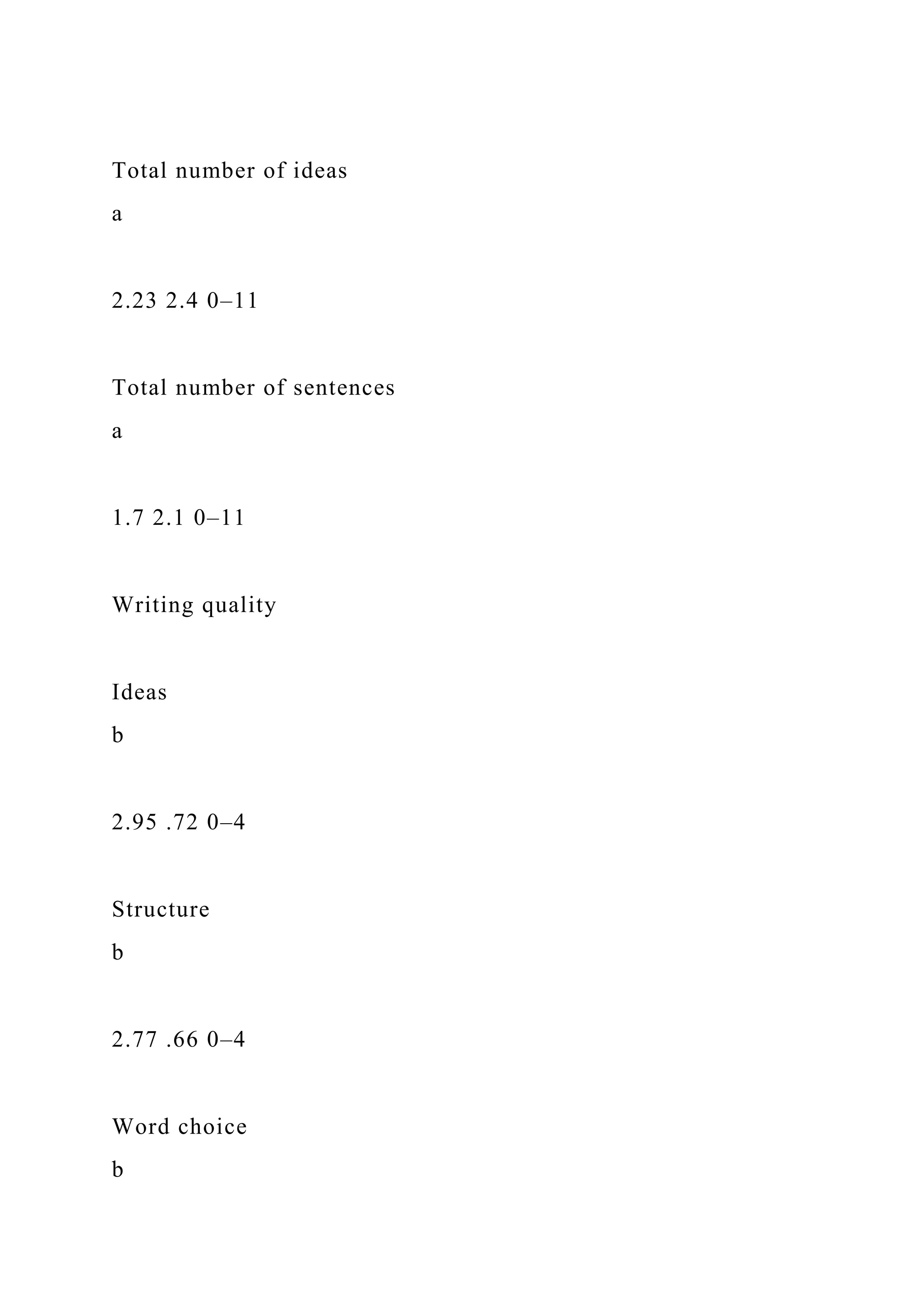 Total number of ideas
a
2.23 2.4 0–11
Total number of sentences
a
1.7 2.1 0–11
Writing quality
Ideas
b
2.95 .72 0–4
Structure
b
2.77 .66 0–4
Word choice
b
 