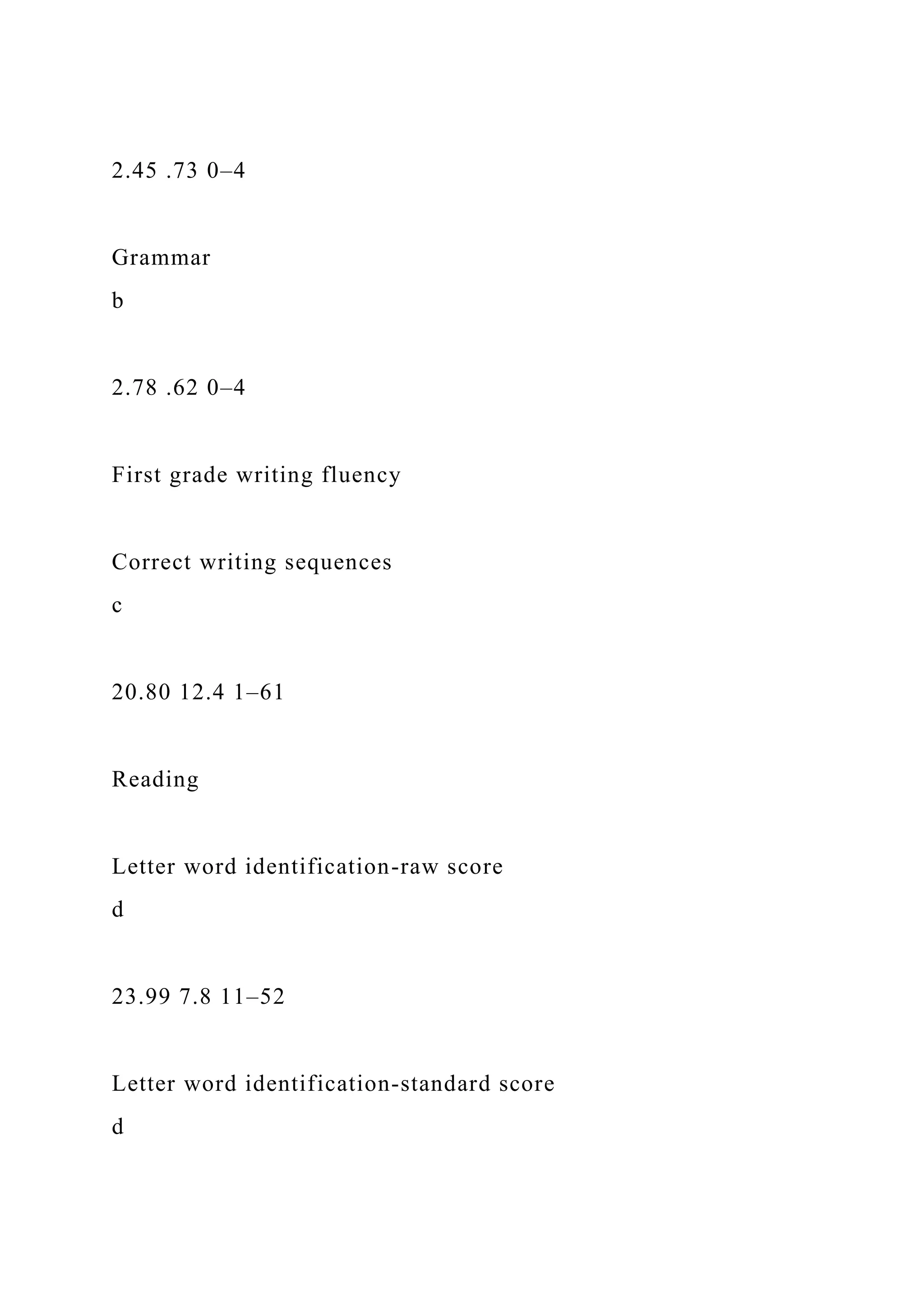 2.45 .73 0–4
Grammar
b
2.78 .62 0–4
First grade writing fluency
Correct writing sequences
c
20.80 12.4 1–61
Reading
Letter word identification-raw score
d
23.99 7.8 11–52
Letter word identification-standard score
d
 