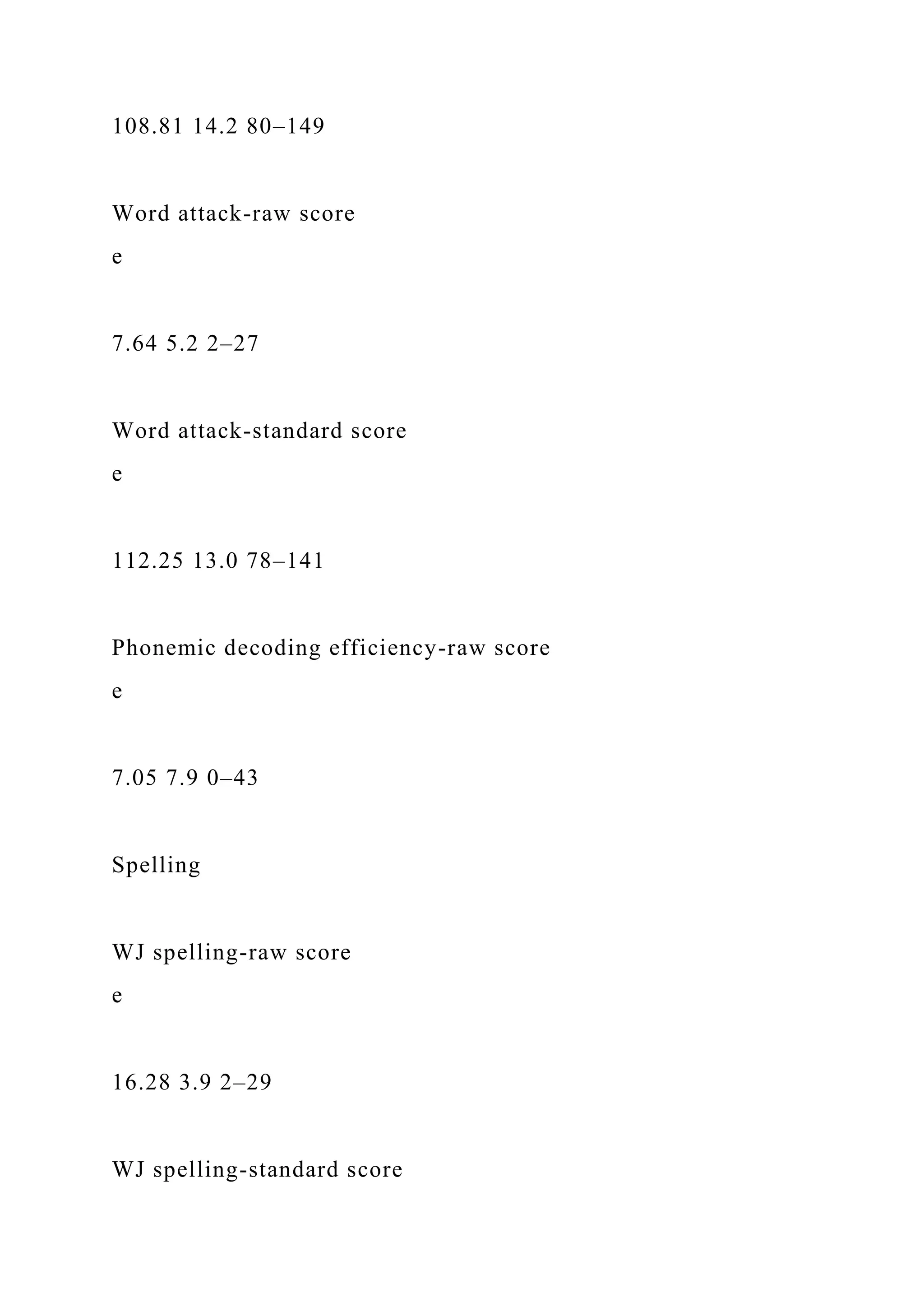 108.81 14.2 80–149
Word attack-raw score
e
7.64 5.2 2–27
Word attack-standard score
e
112.25 13.0 78–141
Phonemic decoding efficiency-raw score
e
7.05 7.9 0–43
Spelling
WJ spelling-raw score
e
16.28 3.9 2–29
WJ spelling-standard score
 