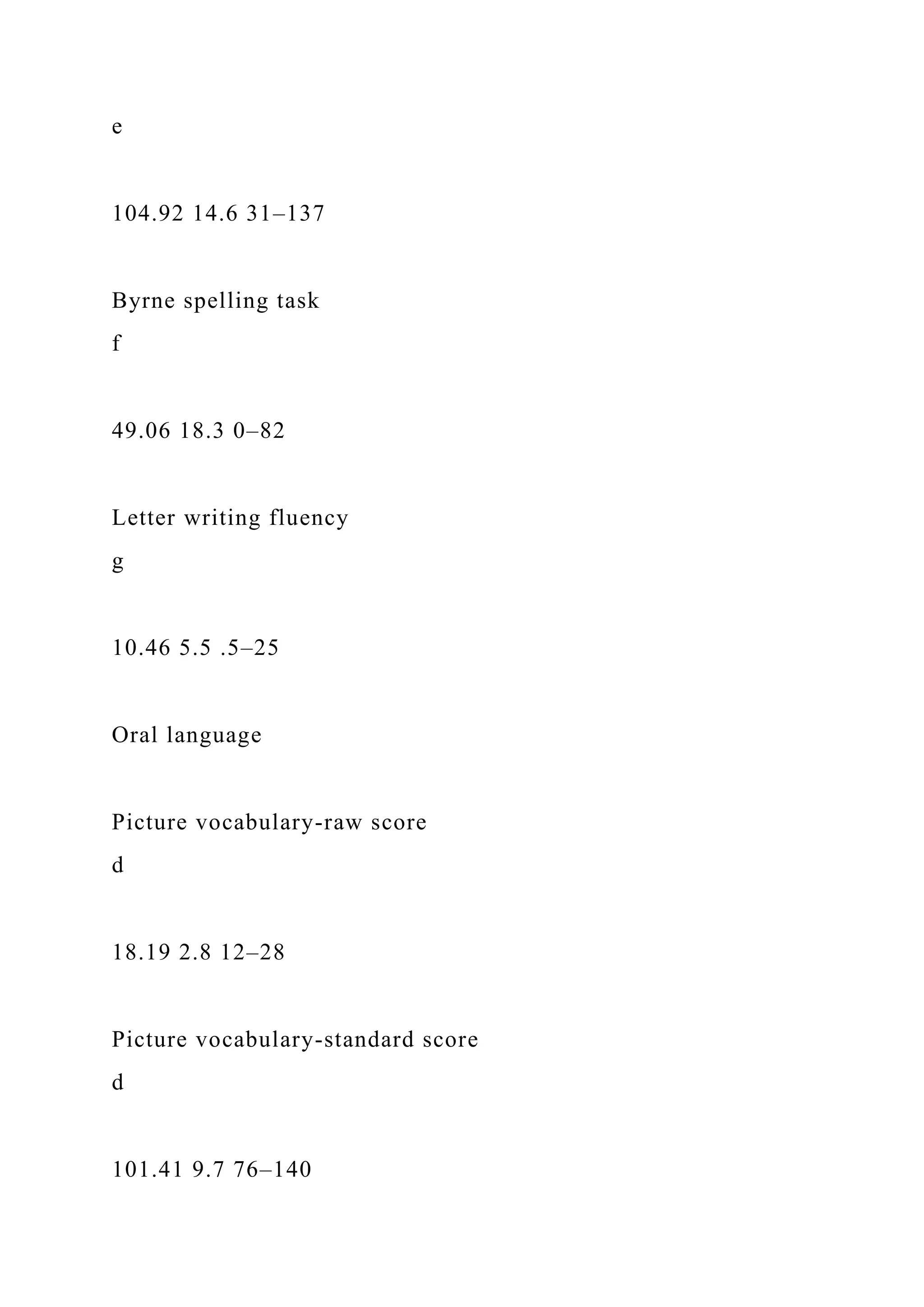 e
104.92 14.6 31–137
Byrne spelling task
f
49.06 18.3 0–82
Letter writing fluency
g
10.46 5.5 .5–25
Oral language
Picture vocabulary-raw score
d
18.19 2.8 12–28
Picture vocabulary-standard score
d
101.41 9.7 76–140
 