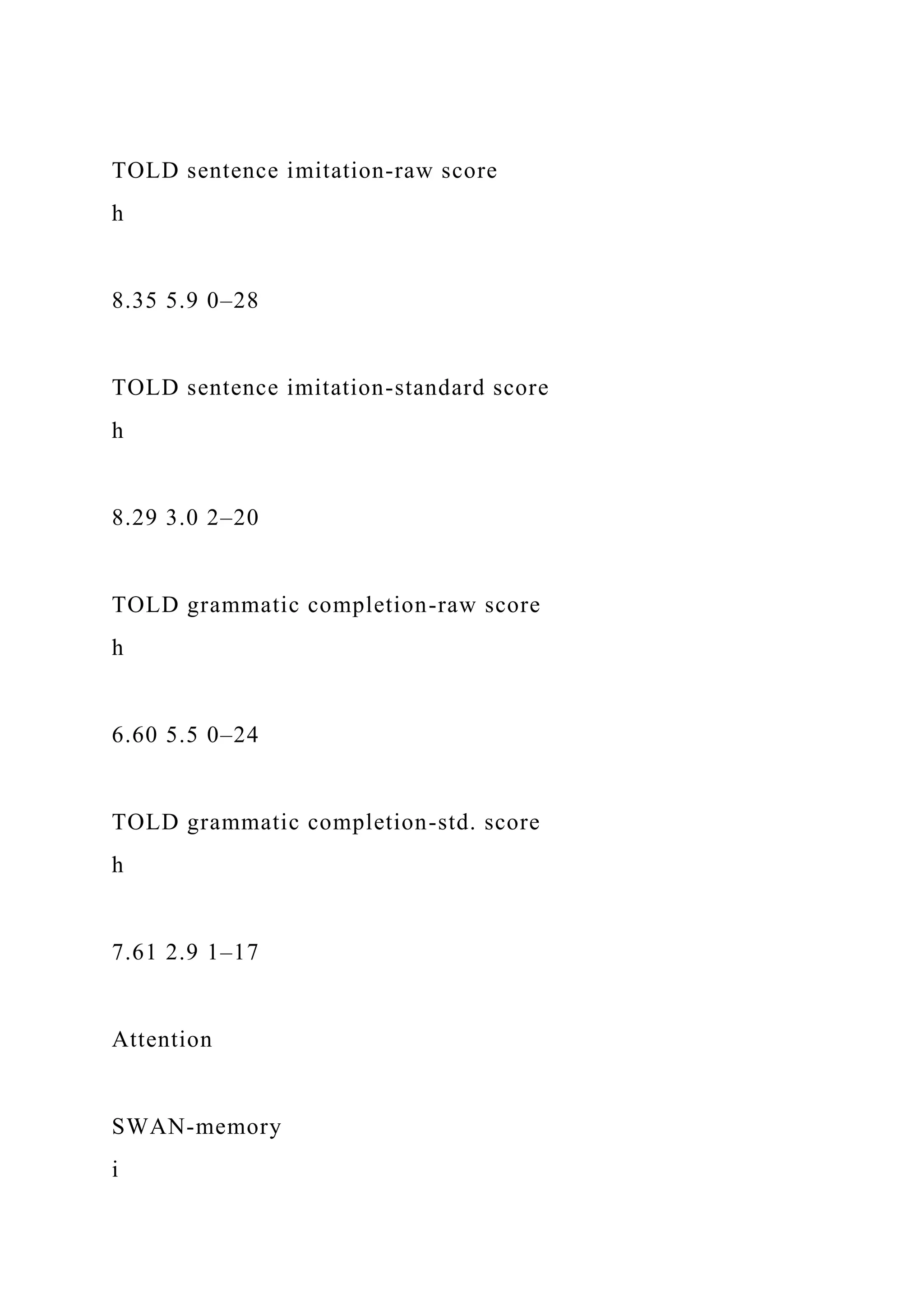 TOLD sentence imitation-raw score
h
8.35 5.9 0–28
TOLD sentence imitation-standard score
h
8.29 3.0 2–20
TOLD grammatic completion-raw score
h
6.60 5.5 0–24
TOLD grammatic completion-std. score
h
7.61 2.9 1–17
Attention
SWAN-memory
i
 