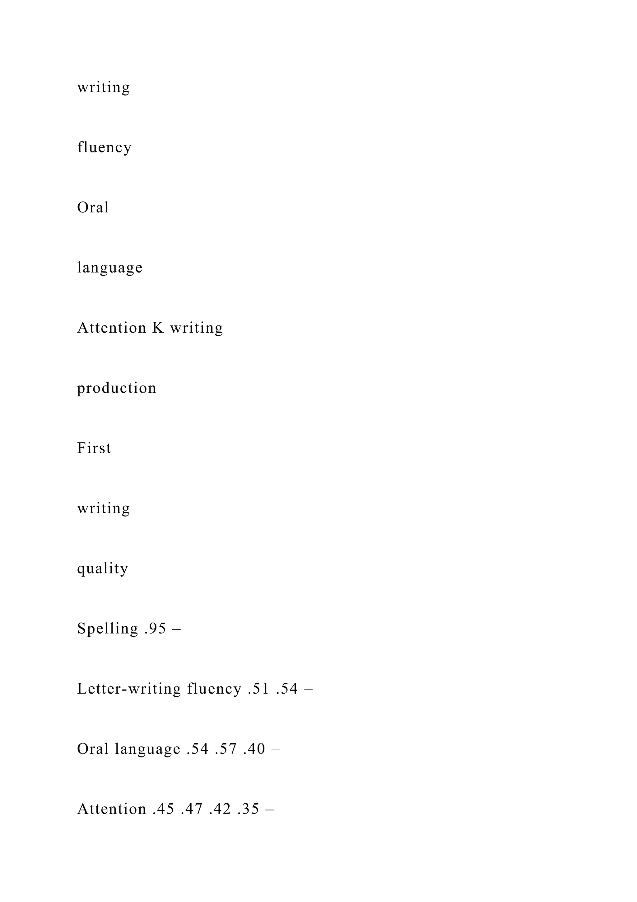 writing
fluency
Oral
language
Attention K writing
production
First
writing
quality
Spelling .95 –
Letter-writing fluency .51 .54 –
Oral language .54 .57 .40 –
Attention .45 .47 .42 .35 –
 