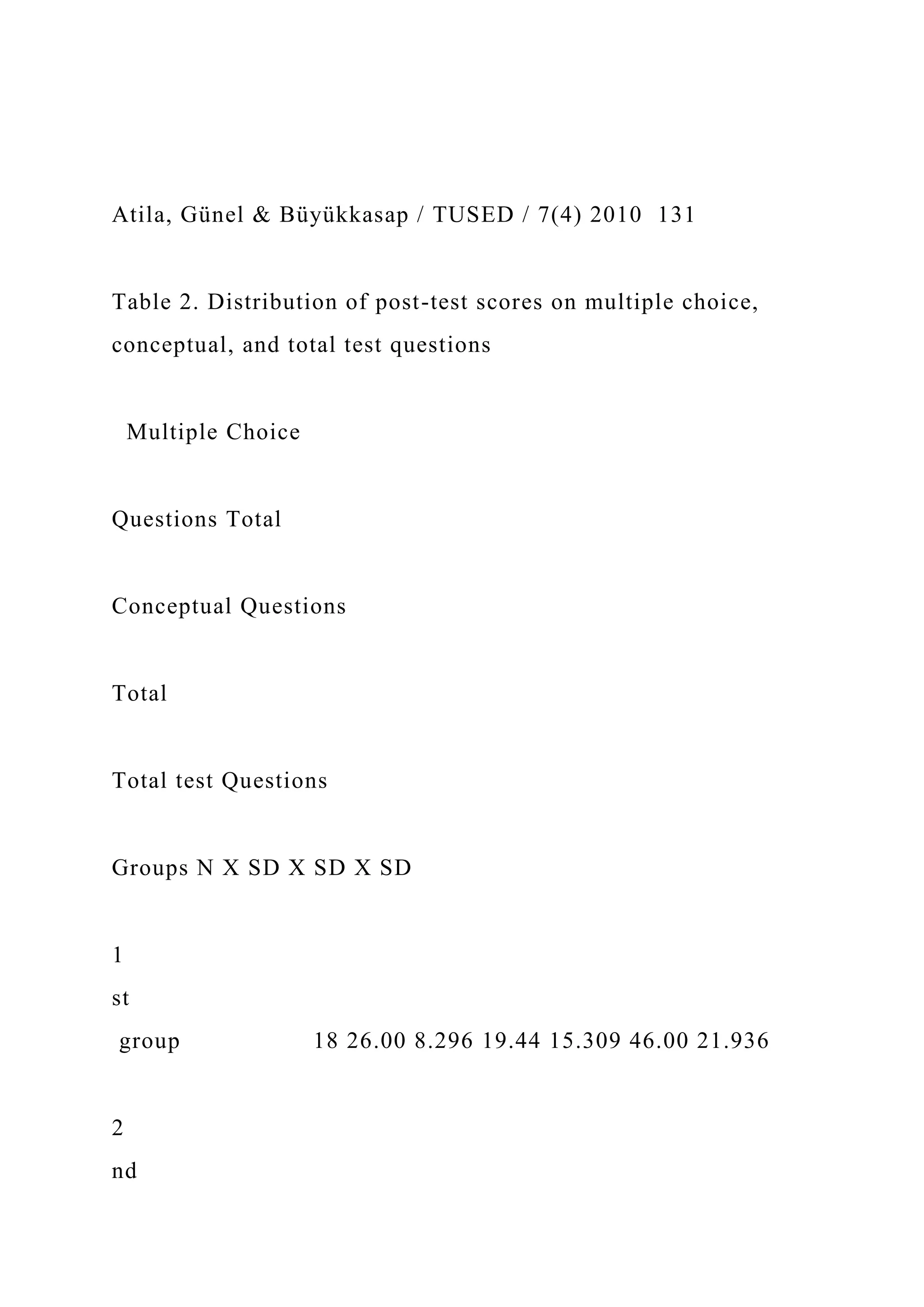 Atila, Günel & Büyükkasap / TUSED / 7(4) 2010 131
Table 2. Distribution of post-test scores on multiple choice,
conceptual, and total test questions
Multiple Choice
Questions Total
Conceptual Questions
Total
Total test Questions
Groups N X SD X SD X SD
1
st
group 18 26.00 8.296 19.44 15.309 46.00 21.936
2
nd
 