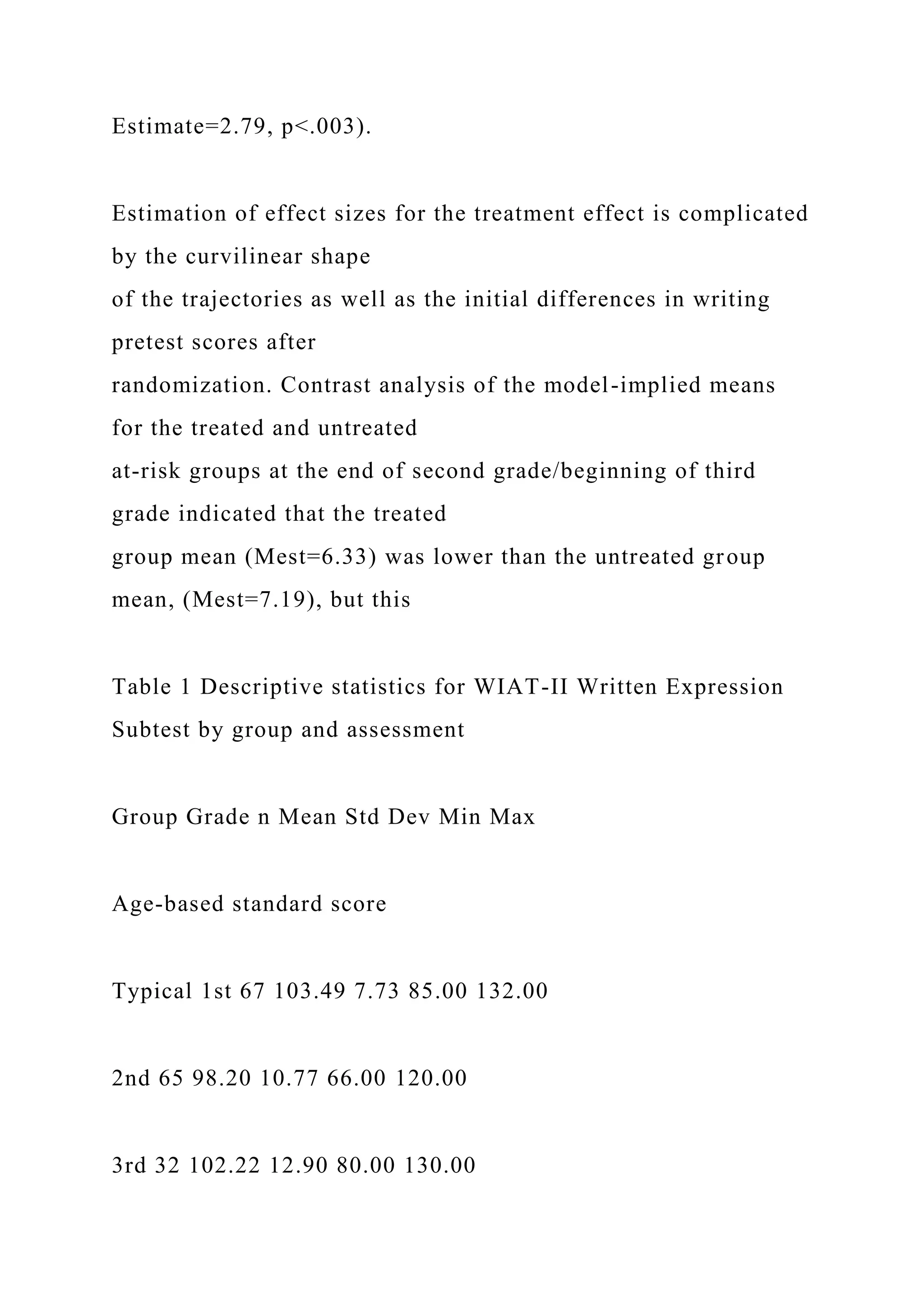Estimate=2.79, p<.003).
Estimation of effect sizes for the treatment effect is complicated
by the curvilinear shape
of the trajectories as well as the initial differences in writing
pretest scores after
randomization. Contrast analysis of the model-implied means
for the treated and untreated
at-risk groups at the end of second grade/beginning of third
grade indicated that the treated
group mean (Mest=6.33) was lower than the untreated group
mean, (Mest=7.19), but this
Table 1 Descriptive statistics for WIAT-II Written Expression
Subtest by group and assessment
Group Grade n Mean Std Dev Min Max
Age-based standard score
Typical 1st 67 103.49 7.73 85.00 132.00
2nd 65 98.20 10.77 66.00 120.00
3rd 32 102.22 12.90 80.00 130.00
 