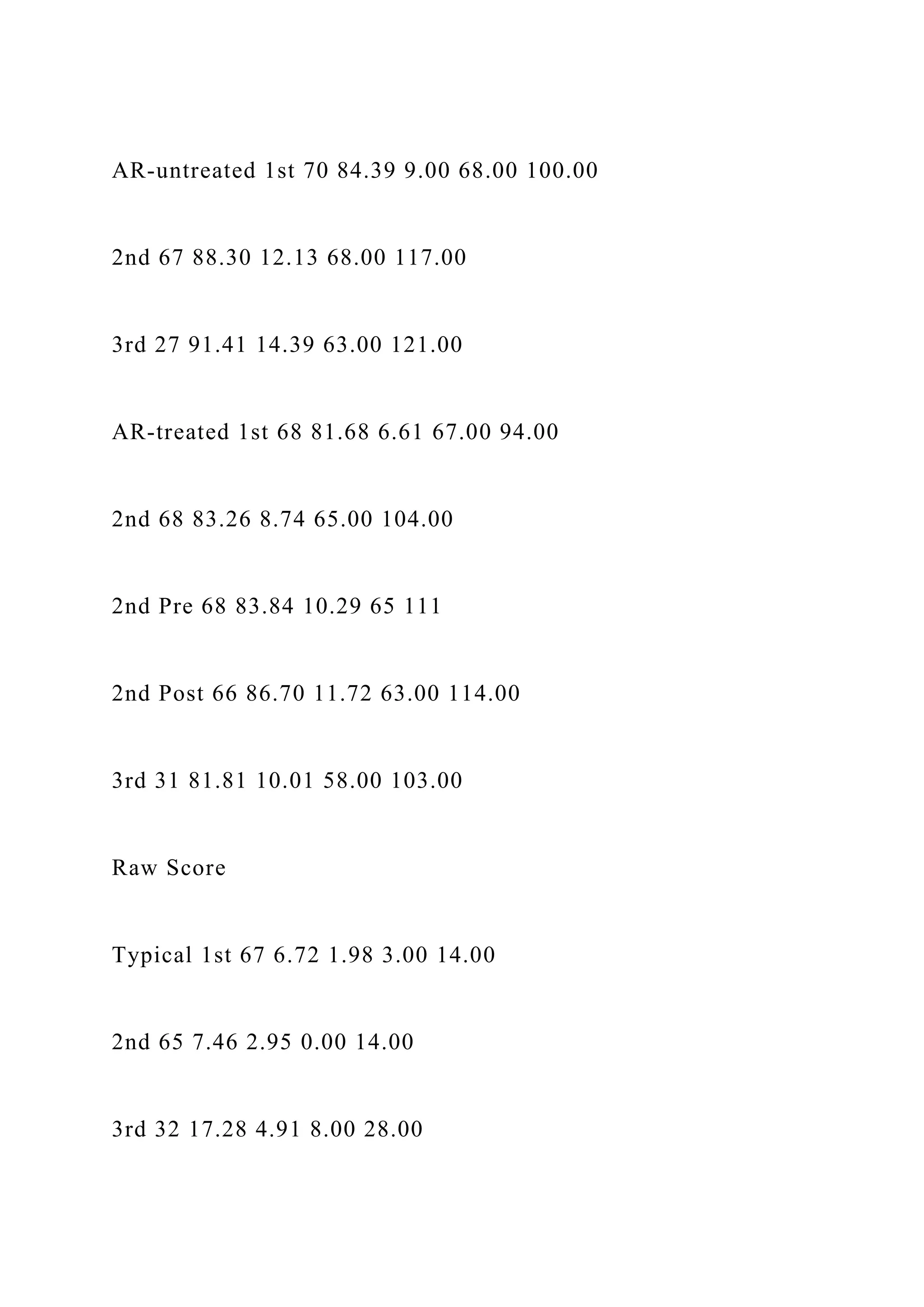 AR-untreated 1st 70 84.39 9.00 68.00 100.00
2nd 67 88.30 12.13 68.00 117.00
3rd 27 91.41 14.39 63.00 121.00
AR-treated 1st 68 81.68 6.61 67.00 94.00
2nd 68 83.26 8.74 65.00 104.00
2nd Pre 68 83.84 10.29 65 111
2nd Post 66 86.70 11.72 63.00 114.00
3rd 31 81.81 10.01 58.00 103.00
Raw Score
Typical 1st 67 6.72 1.98 3.00 14.00
2nd 65 7.46 2.95 0.00 14.00
3rd 32 17.28 4.91 8.00 28.00
 