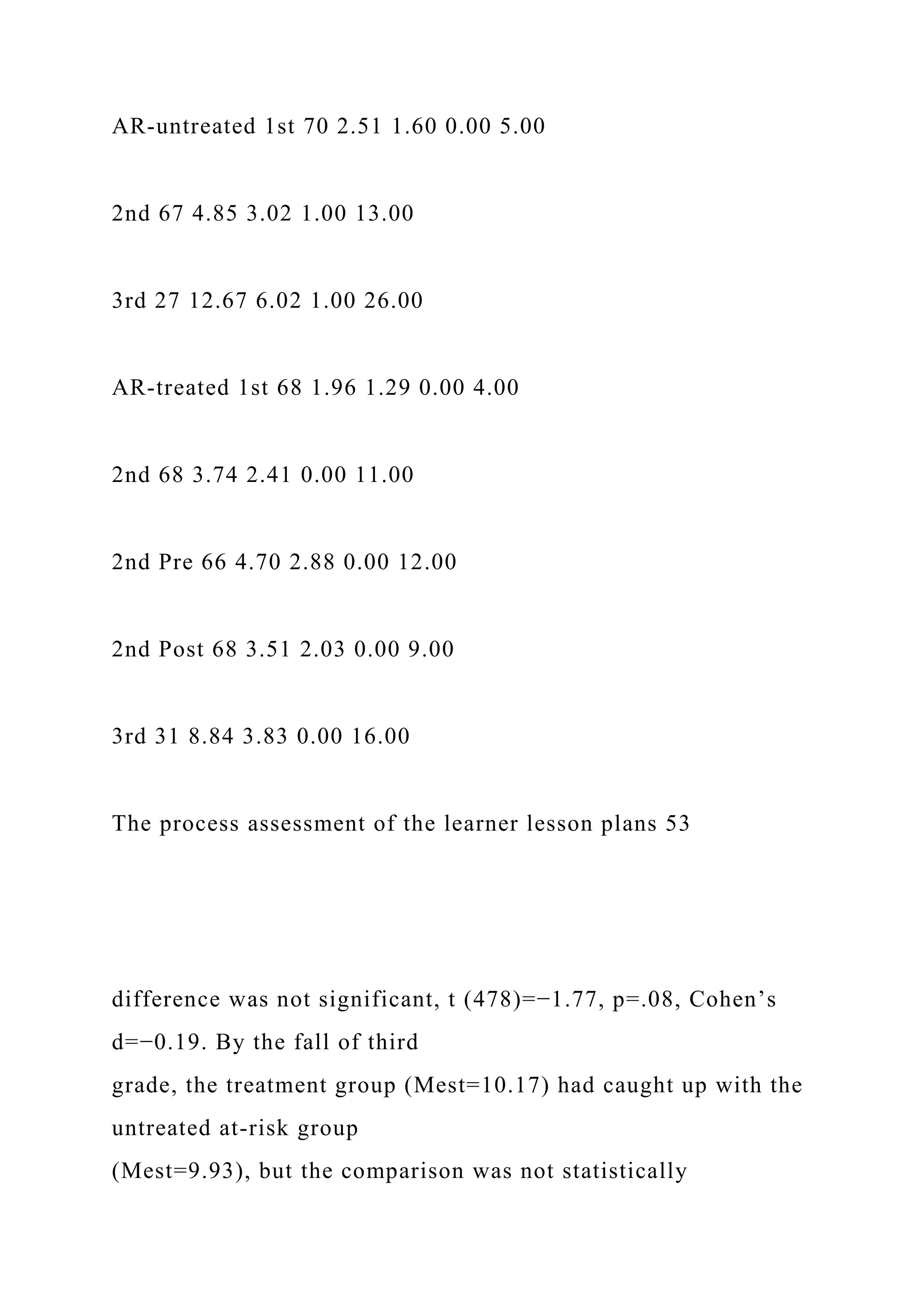 AR-untreated 1st 70 2.51 1.60 0.00 5.00
2nd 67 4.85 3.02 1.00 13.00
3rd 27 12.67 6.02 1.00 26.00
AR-treated 1st 68 1.96 1.29 0.00 4.00
2nd 68 3.74 2.41 0.00 11.00
2nd Pre 66 4.70 2.88 0.00 12.00
2nd Post 68 3.51 2.03 0.00 9.00
3rd 31 8.84 3.83 0.00 16.00
The process assessment of the learner lesson plans 53
difference was not significant, t (478)=−1.77, p=.08, Cohen’s
d=−0.19. By the fall of third
grade, the treatment group (Mest=10.17) had caught up with the
untreated at-risk group
(Mest=9.93), but the comparison was not statistically
 