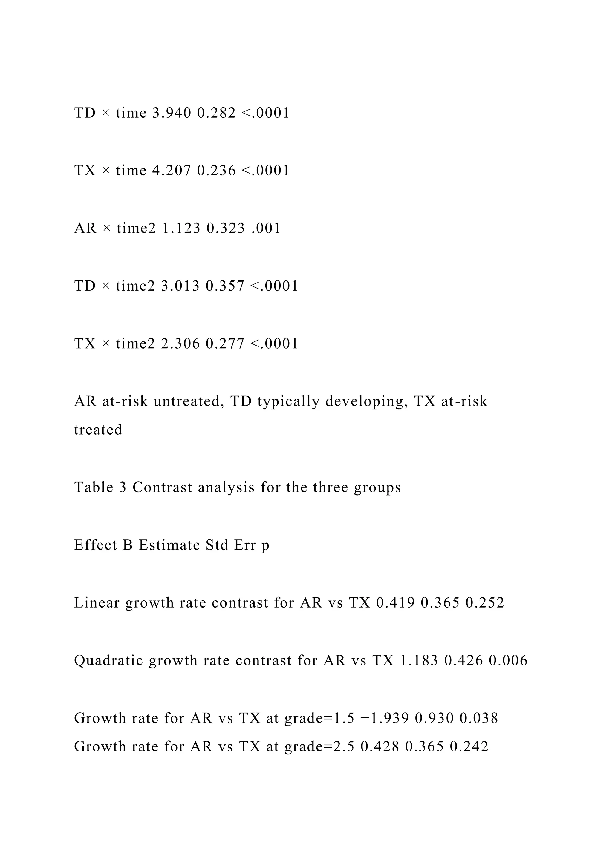 TD × time 3.940 0.282 <.0001
TX × time 4.207 0.236 <.0001
AR × time2 1.123 0.323 .001
TD × time2 3.013 0.357 <.0001
TX × time2 2.306 0.277 <.0001
AR at-risk untreated, TD typically developing, TX at-risk
treated
Table 3 Contrast analysis for the three groups
Effect B Estimate Std Err p
Linear growth rate contrast for AR vs TX 0.419 0.365 0.252
Quadratic growth rate contrast for AR vs TX 1.183 0.426 0.006
Growth rate for AR vs TX at grade=1.5 −1.939 0.930 0.038
Growth rate for AR vs TX at grade=2.5 0.428 0.365 0.242
 
