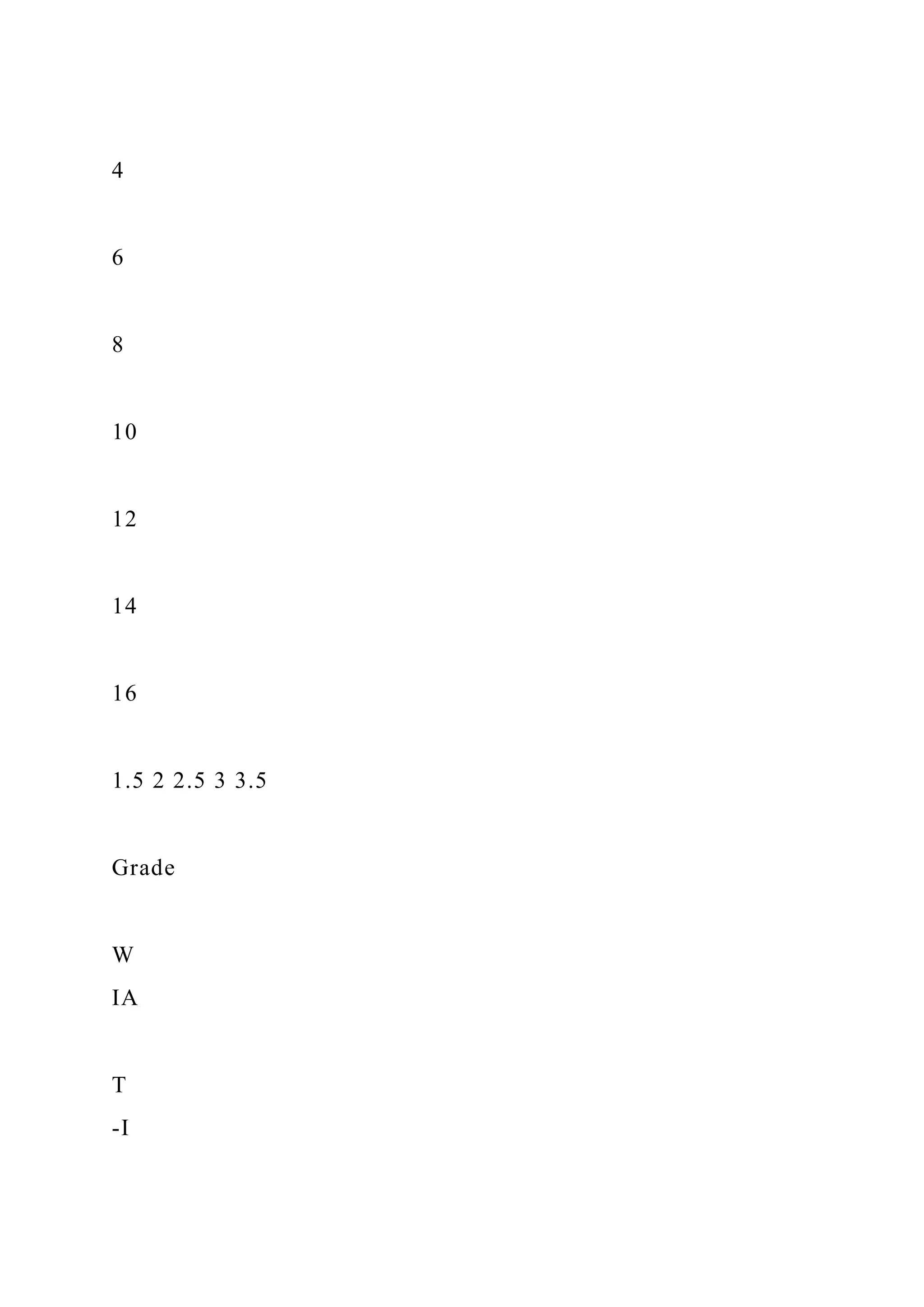 4
6
8
10
12
14
16
1.5 2 2.5 3 3.5
Grade
W
IA
T
-I
 