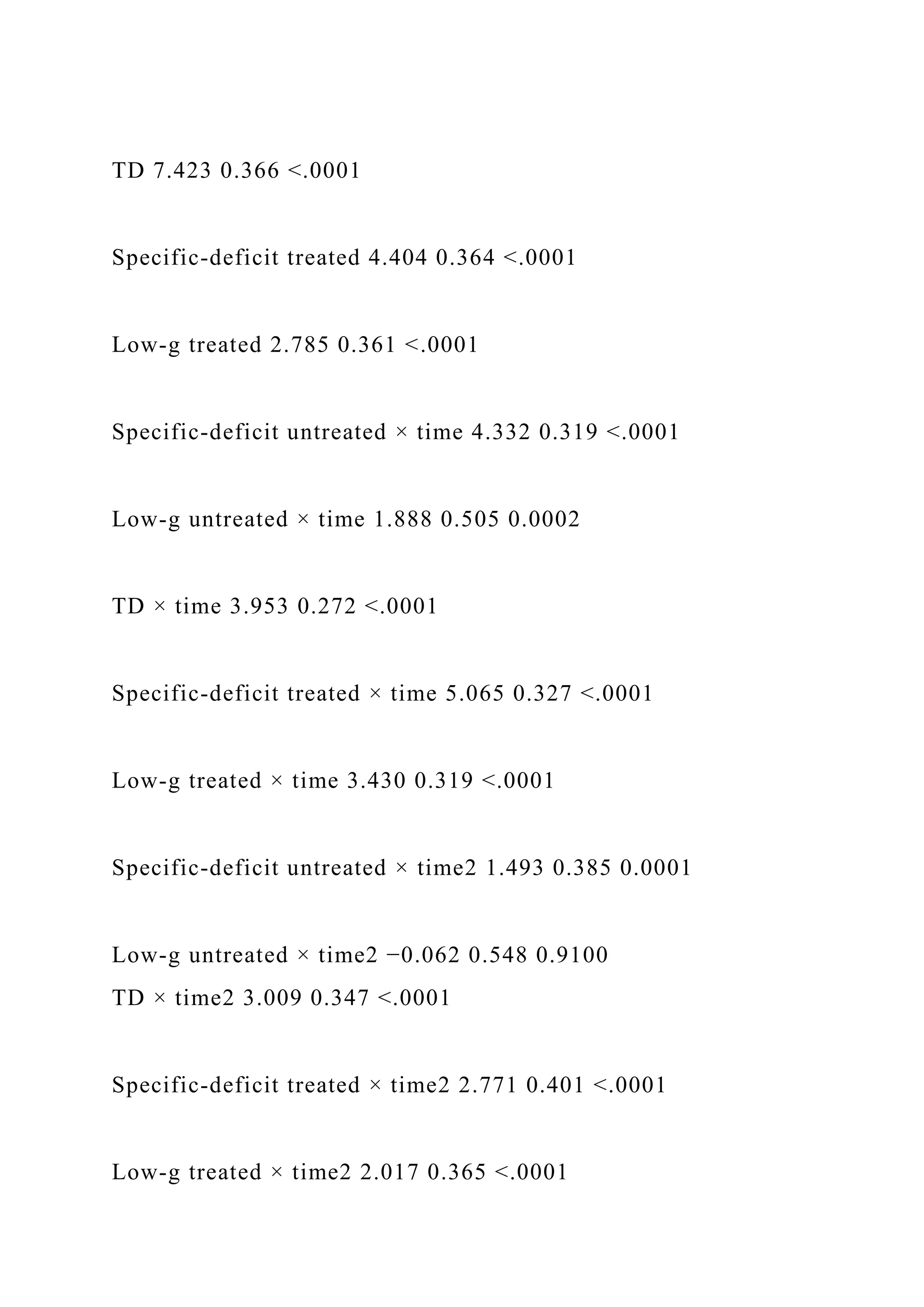 TD 7.423 0.366 <.0001
Specific-deficit treated 4.404 0.364 <.0001
Low-g treated 2.785 0.361 <.0001
Specific-deficit untreated × time 4.332 0.319 <.0001
Low-g untreated × time 1.888 0.505 0.0002
TD × time 3.953 0.272 <.0001
Specific-deficit treated × time 5.065 0.327 <.0001
Low-g treated × time 3.430 0.319 <.0001
Specific-deficit untreated × time2 1.493 0.385 0.0001
Low-g untreated × time2 −0.062 0.548 0.9100
TD × time2 3.009 0.347 <.0001
Specific-deficit treated × time2 2.771 0.401 <.0001
Low-g treated × time2 2.017 0.365 <.0001
 